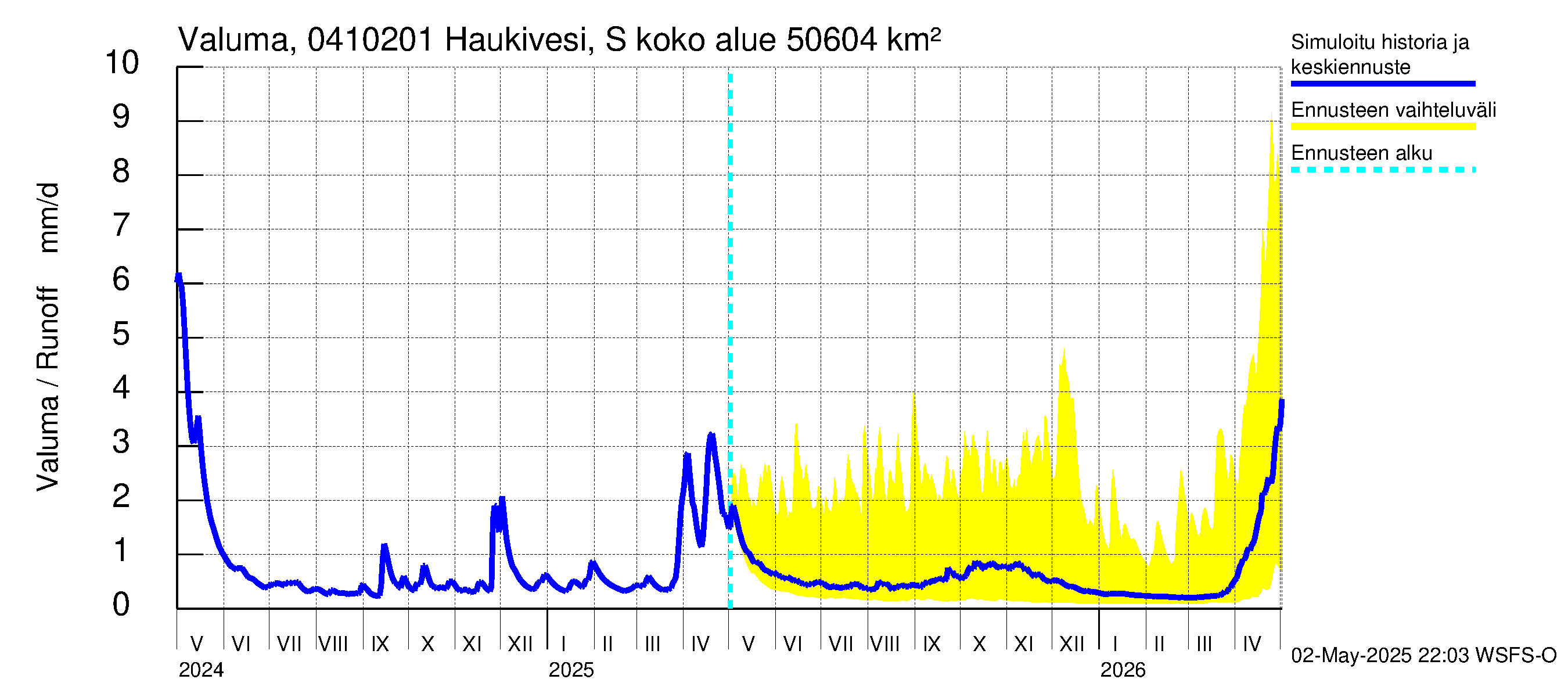Vuoksen vesistöalue - Haukivesi Savonlinna: Valuma