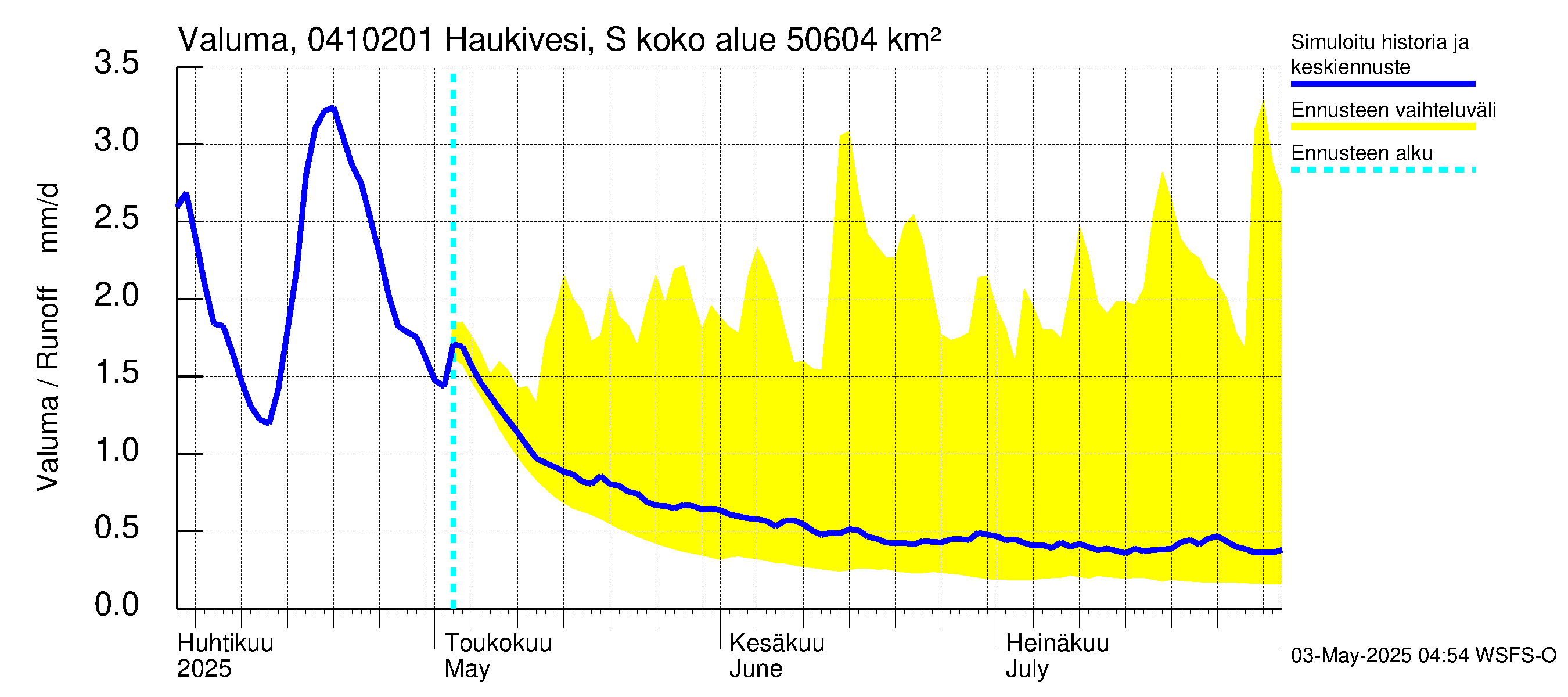 Vuoksen vesistöalue - Haukivesi Savonlinna: Valuma