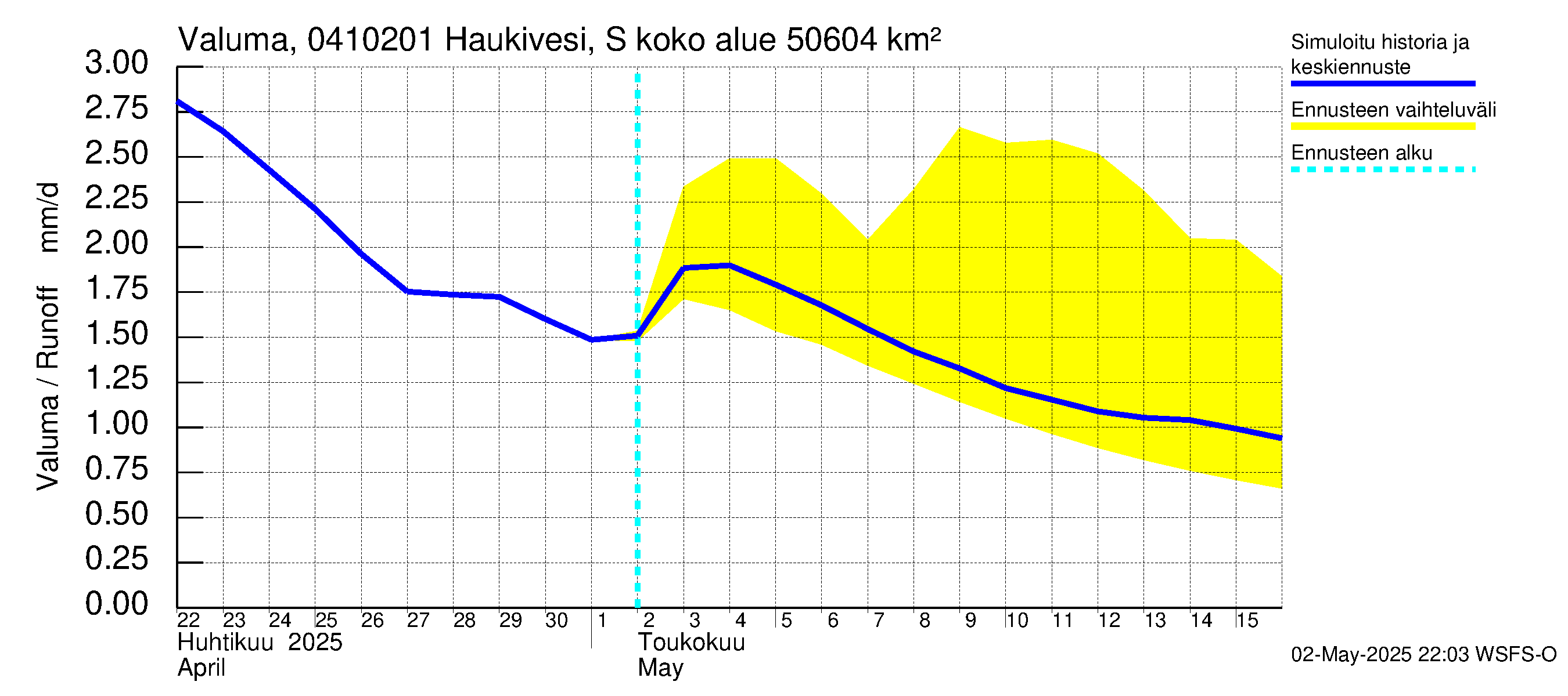 Vuoksen vesistöalue - Haukivesi Savonlinna: Valuma