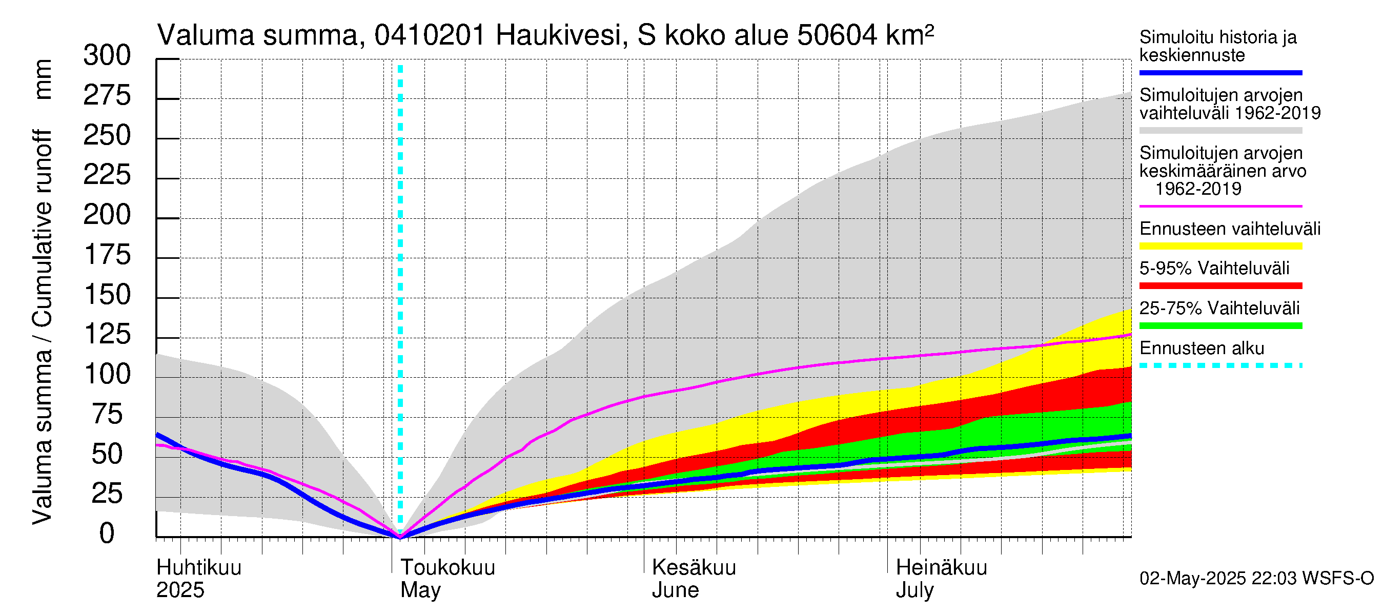 Vuoksen vesistöalue - Haukivesi Savonlinna: Valuma - summa