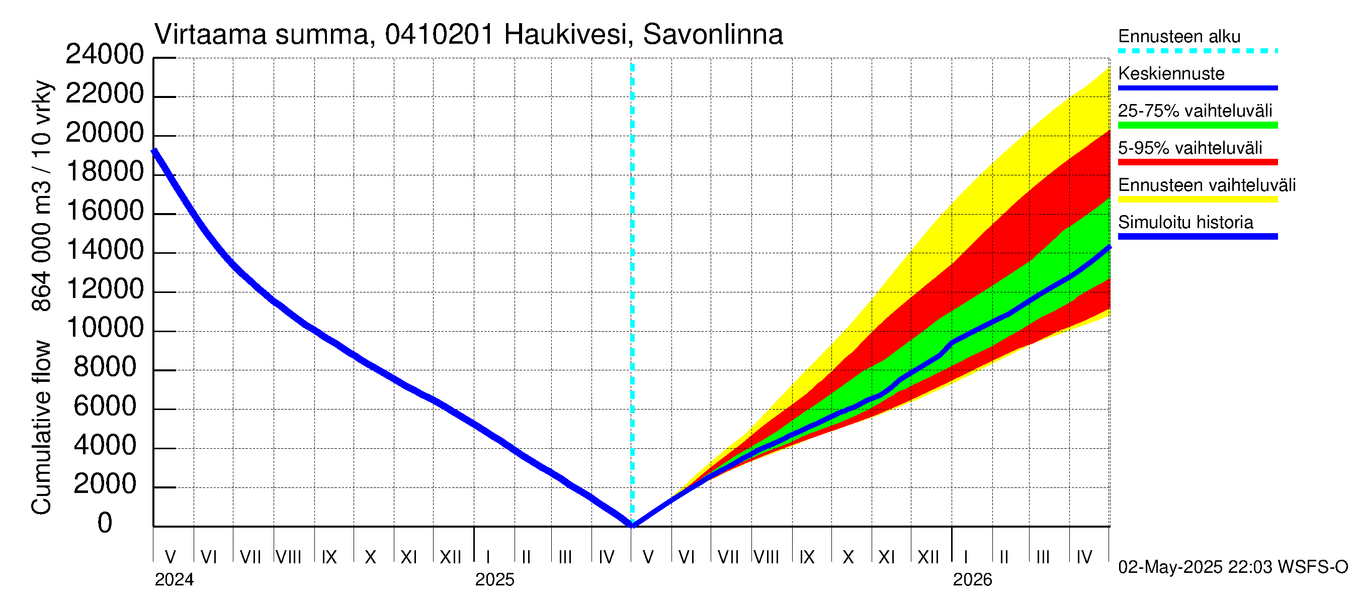 Vuoksen vesistöalue - Haukivesi Savonlinna: Virtaama / juoksutus - summa