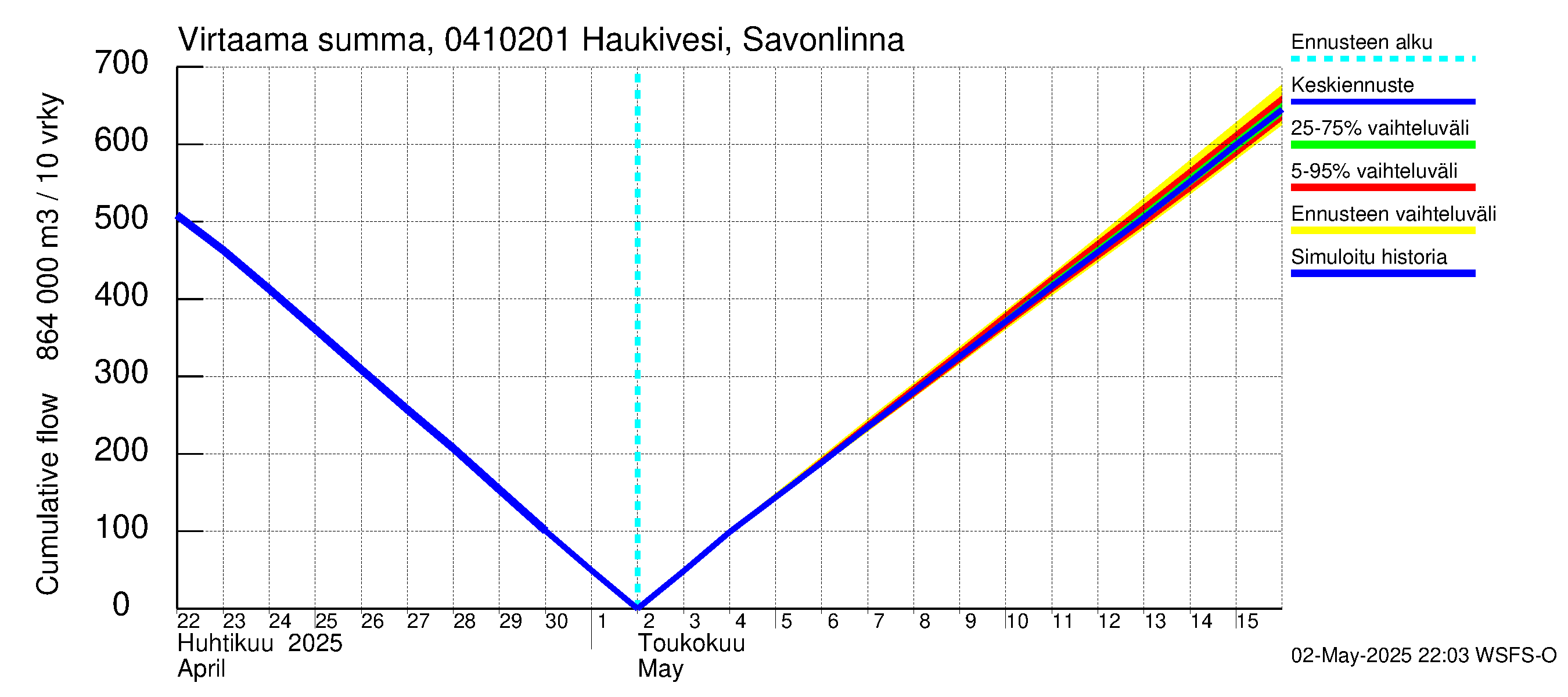Vuoksen vesistöalue - Haukivesi Savonlinna: Virtaama / juoksutus - summa