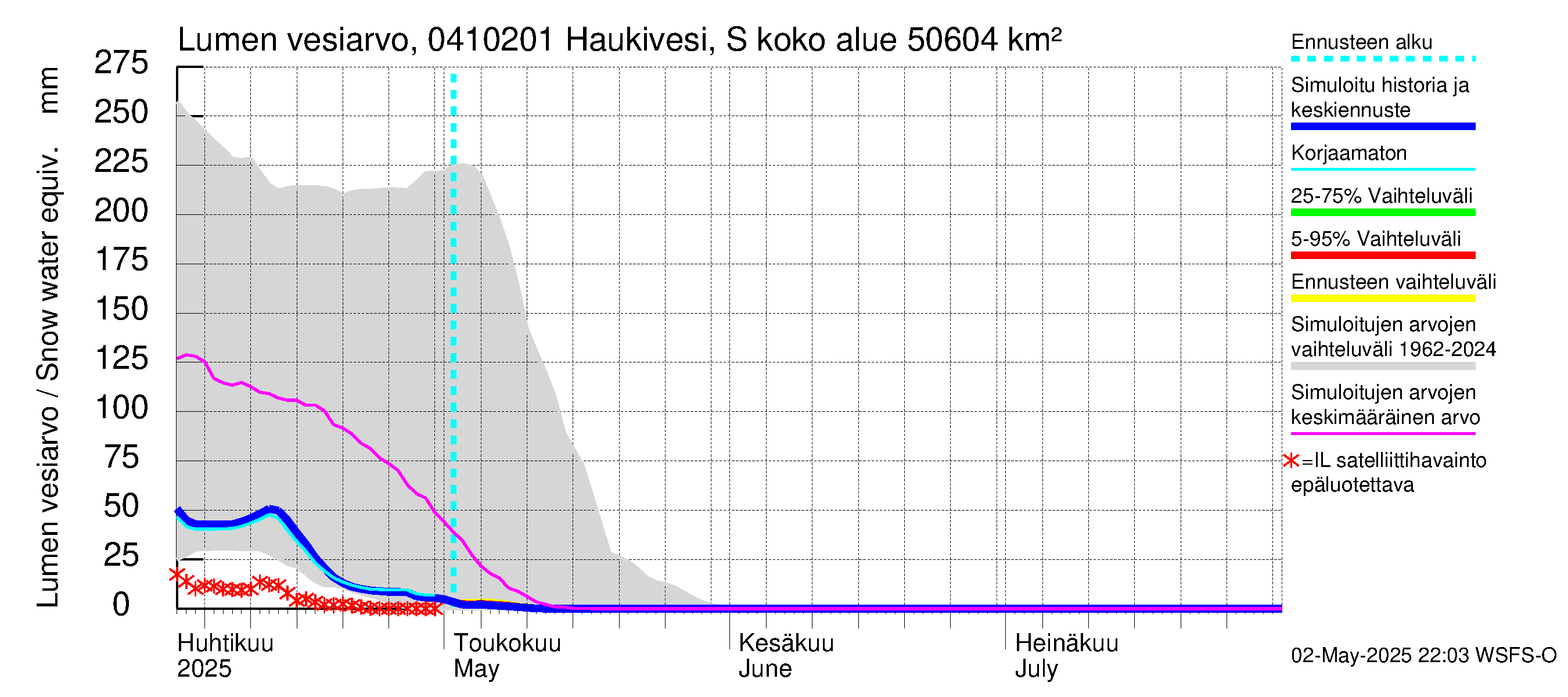 Vuoksen vesistöalue - Haukivesi Savonlinna: Lumen vesiarvo