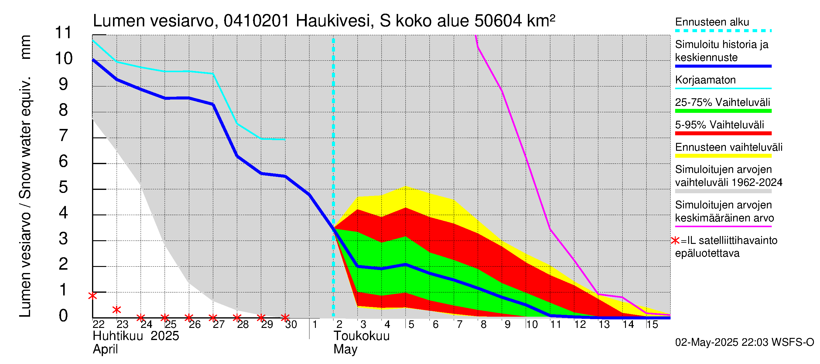 Vuoksen vesistöalue - Haukivesi Savonlinna: Lumen vesiarvo