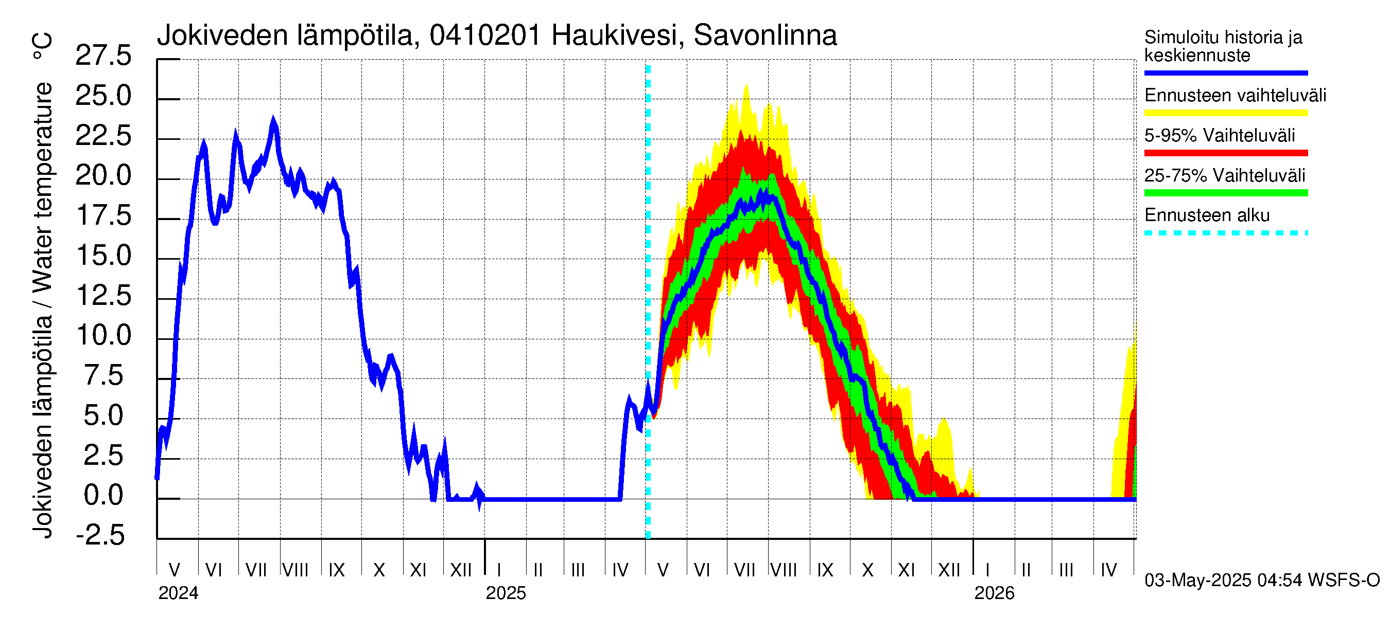 Vuoksen vesistöalue - Haukivesi Savonlinna: Jokiveden lämpötila