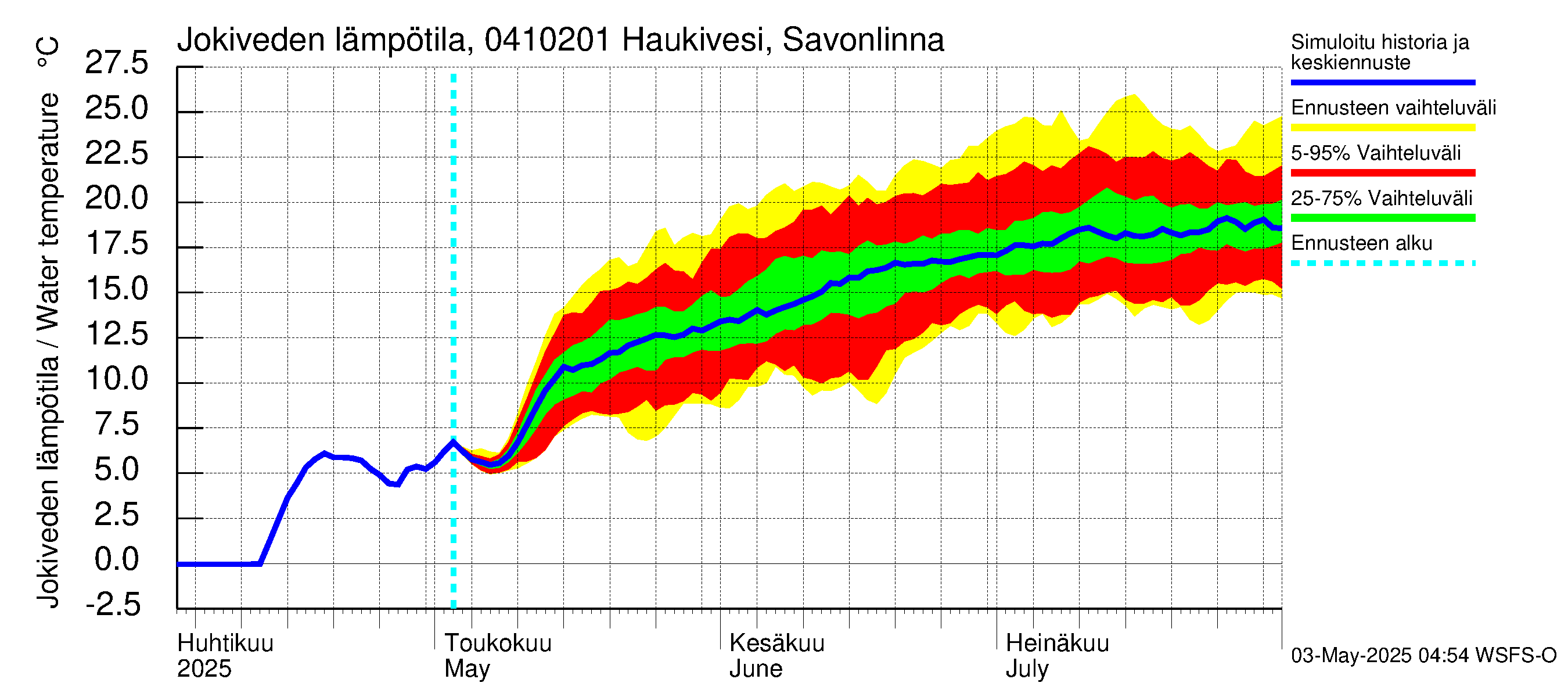 Vuoksen vesistöalue - Haukivesi Savonlinna: Jokiveden lämpötila