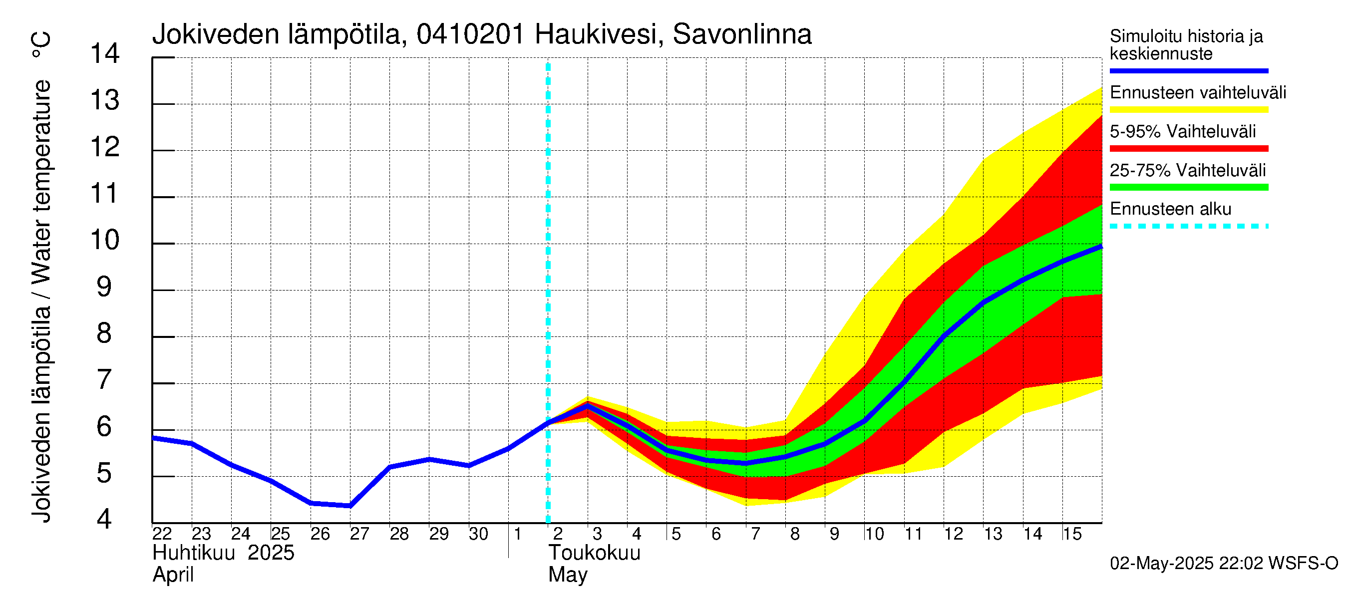 Vuoksen vesistöalue - Haukivesi Savonlinna: Jokiveden lämpötila