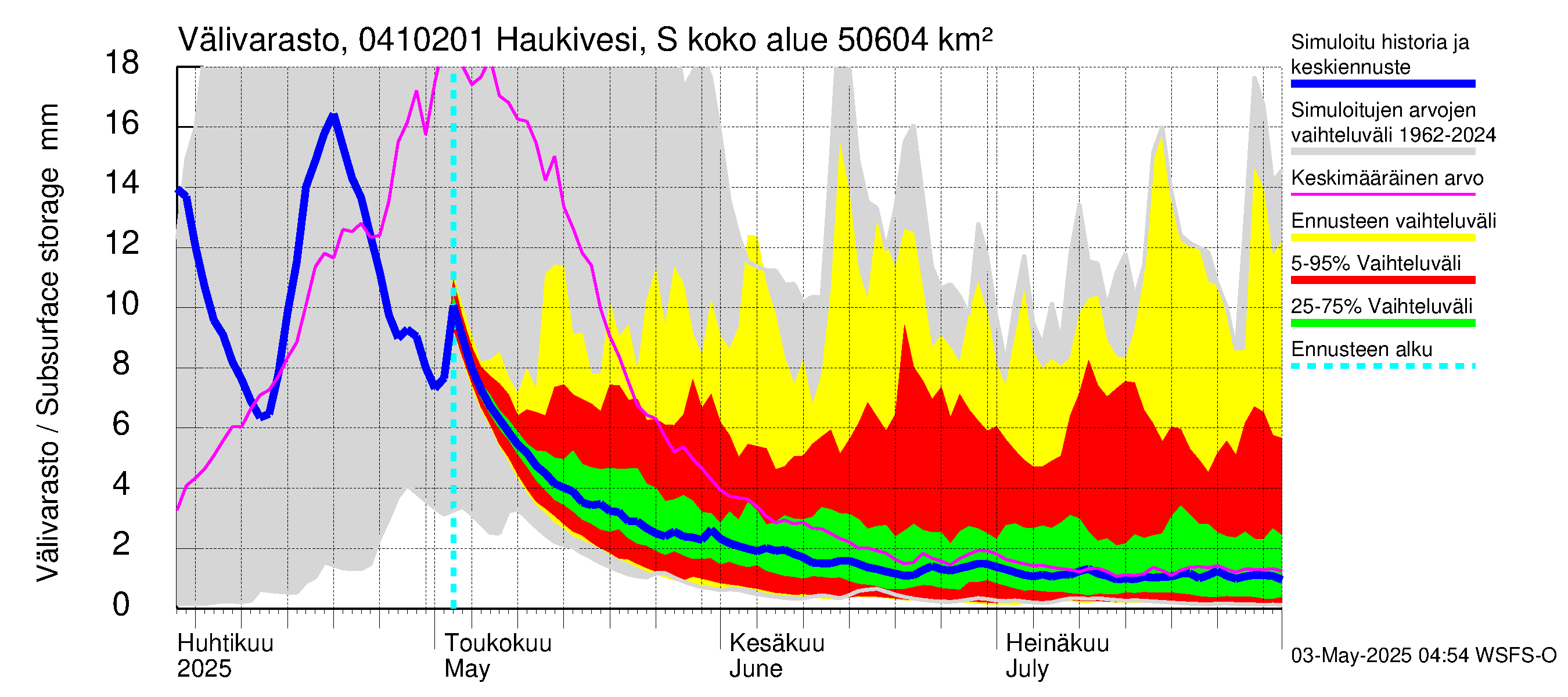 Vuoksen vesistöalue - Haukivesi Savonlinna: Välivarasto