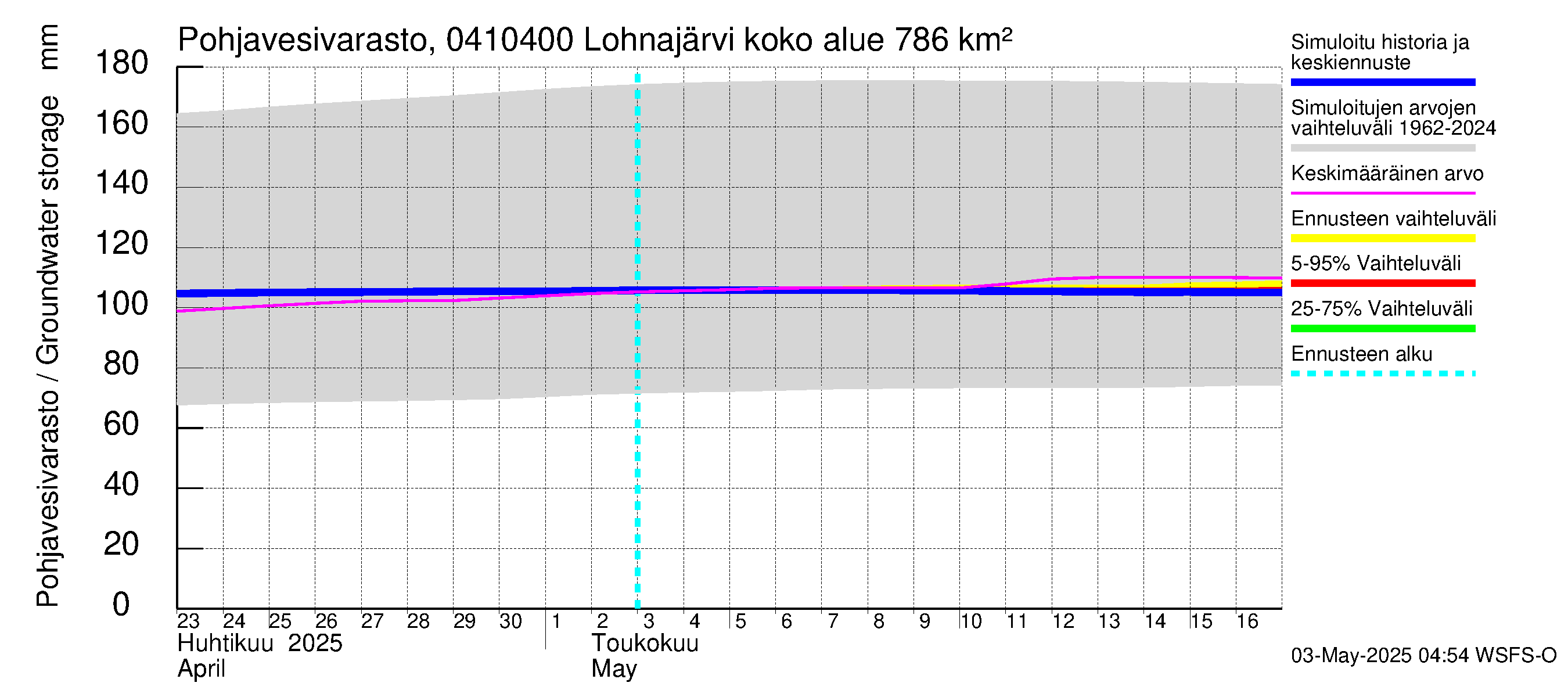 Vuoksen vesistöalue - Kuhakoski: Pohjavesivarasto