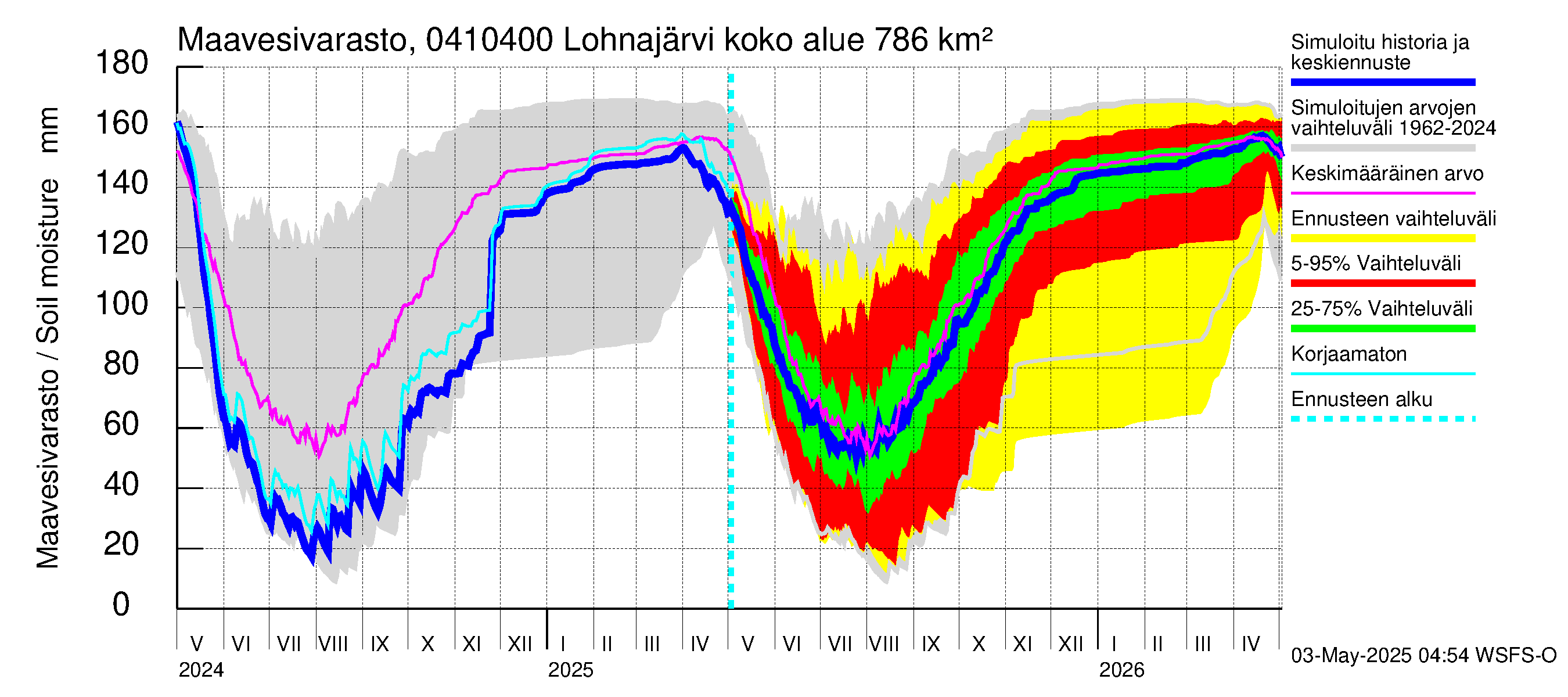 Vuoksen vesistöalue - Kuhakoski: Maavesivarasto