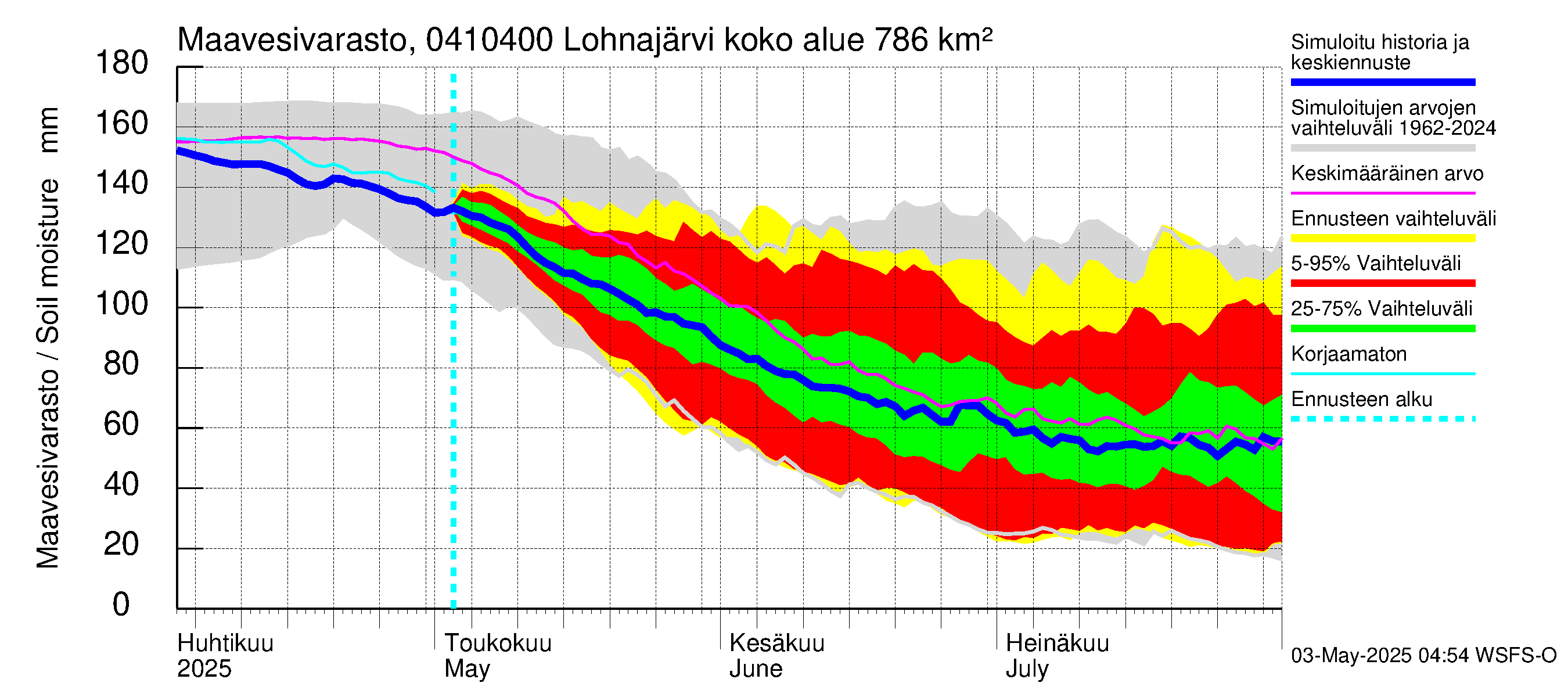 Vuoksen vesistöalue - Kuhakoski: Maavesivarasto