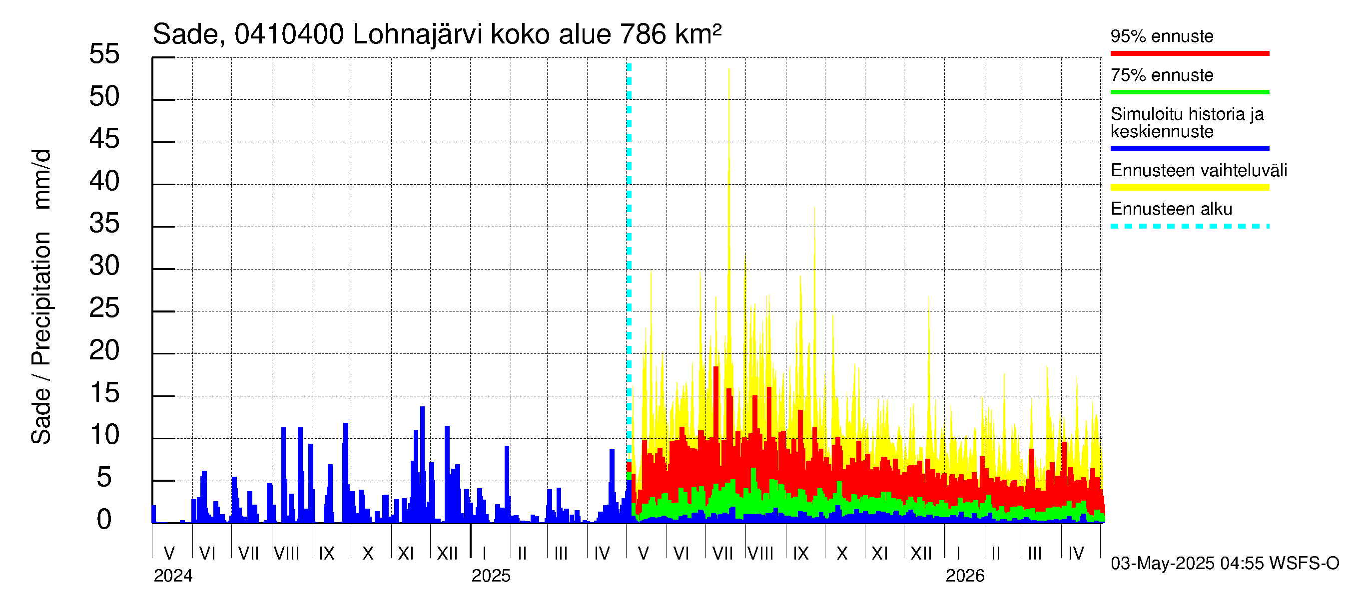 Vuoksen vesistöalue - Kuhakoski: Sade