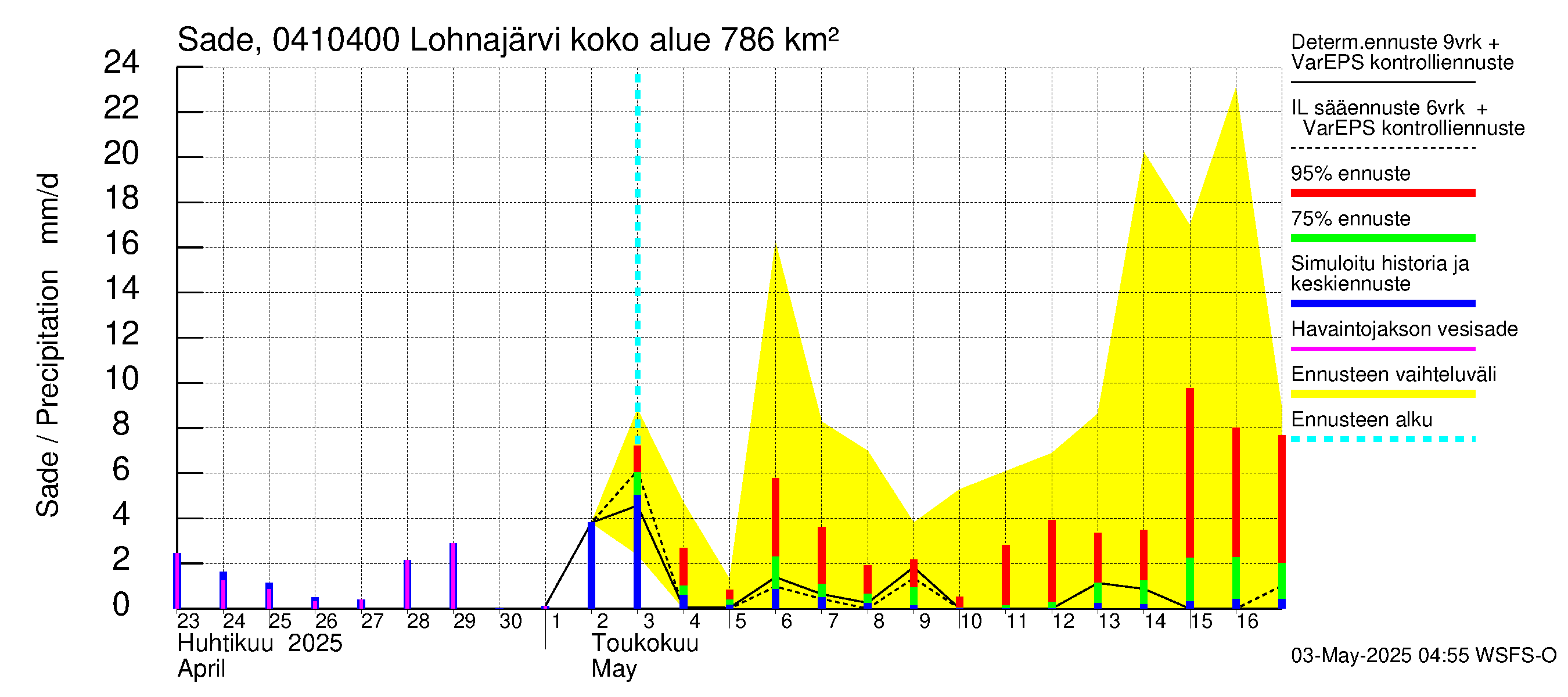 Vuoksen vesistöalue - Kuhakoski: Sade
