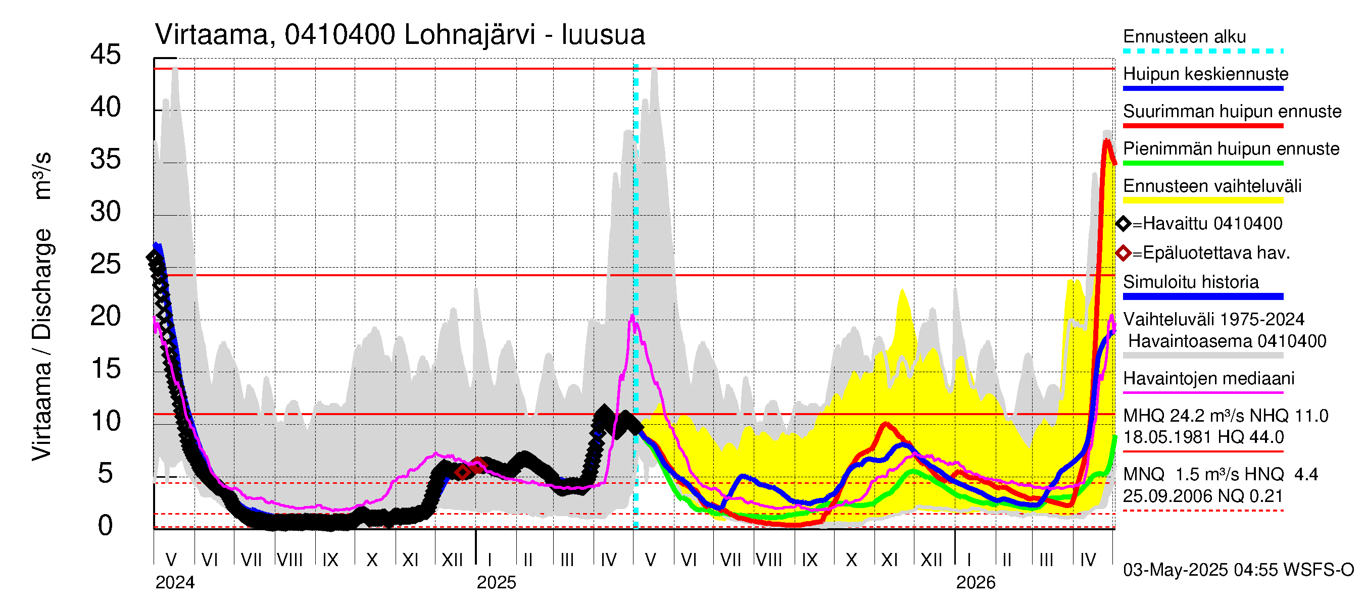 Vuoksen vesistöalue - Kuhakoski: Virtaama / juoksutus - huippujen keski- ja ääriennusteet