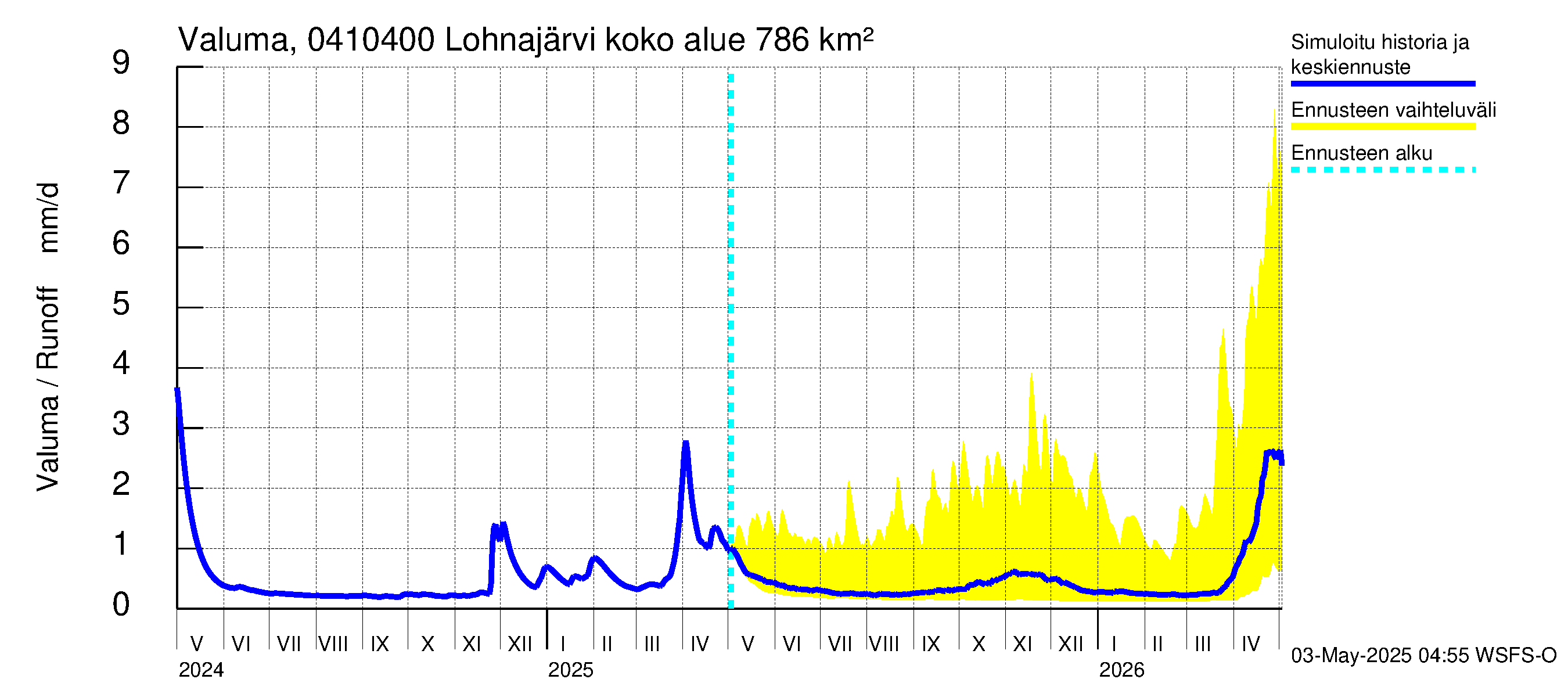 Vuoksen vesistöalue - Kuhakoski: Valuma