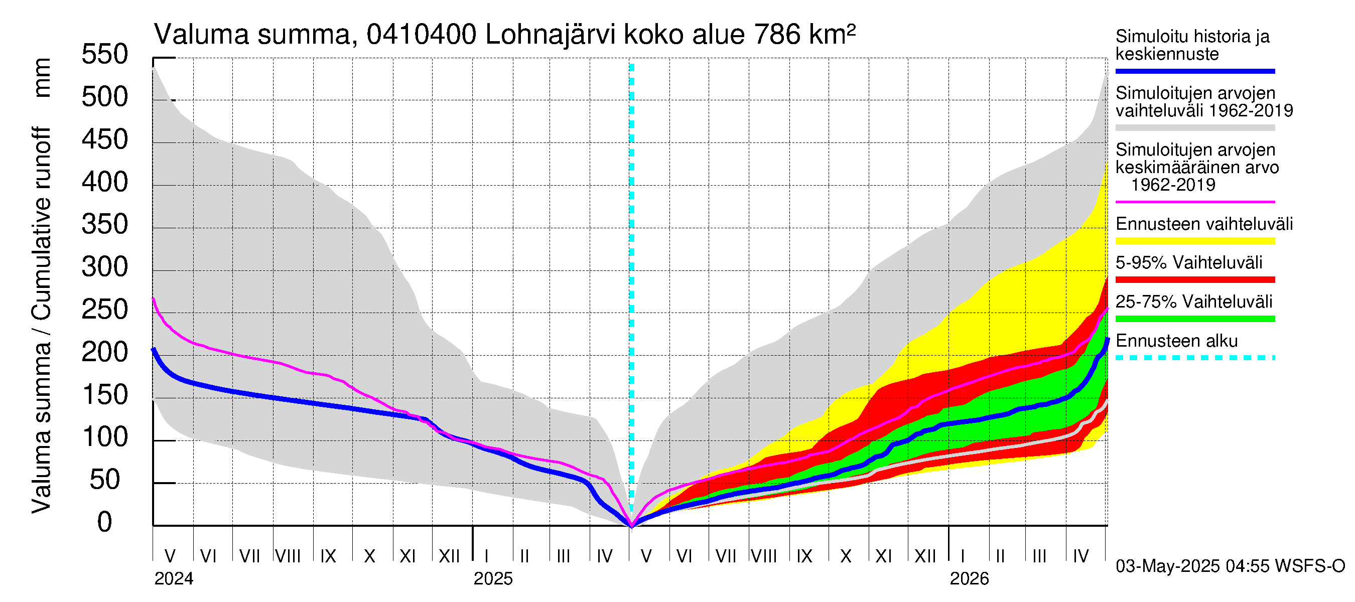 Vuoksen vesistöalue - Kuhakoski: Valuma - summa
