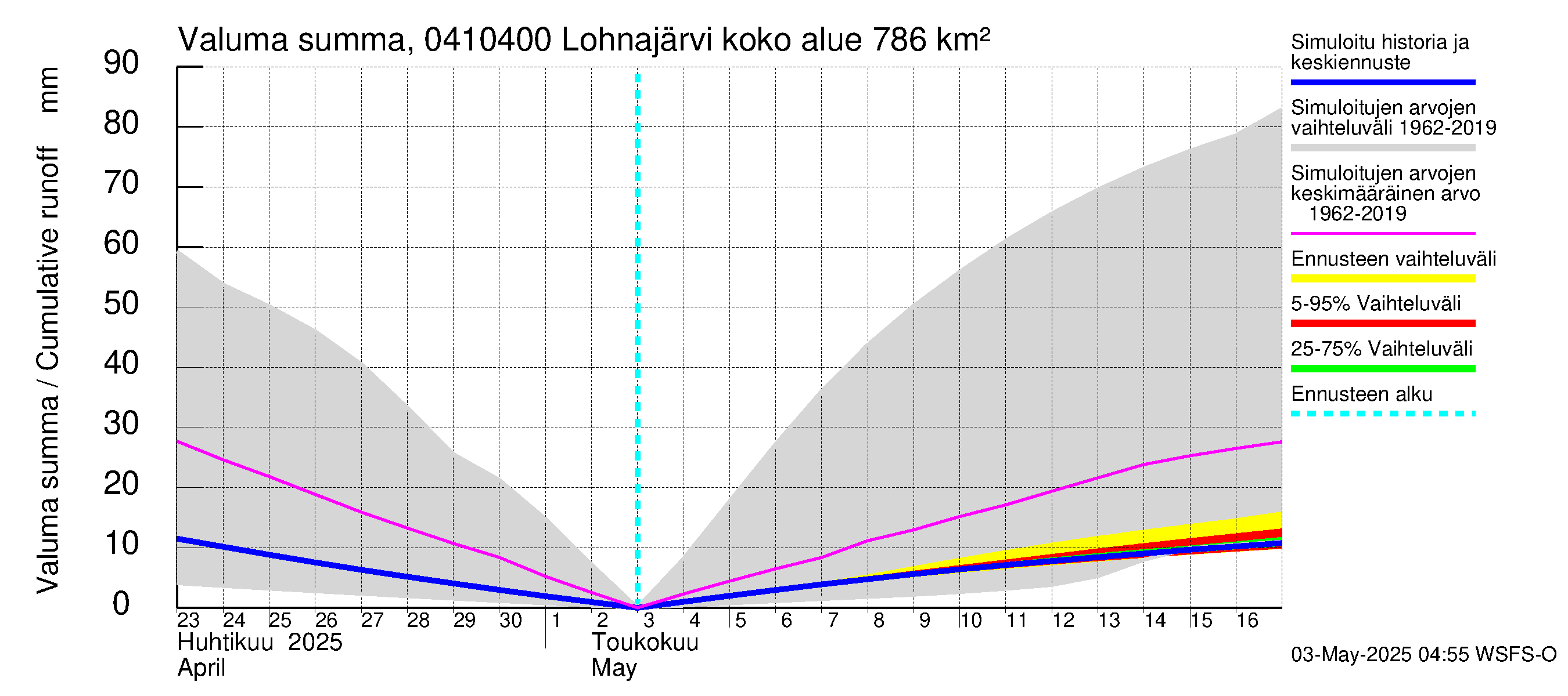 Vuoksen vesistöalue - Kuhakoski: Valuma - summa