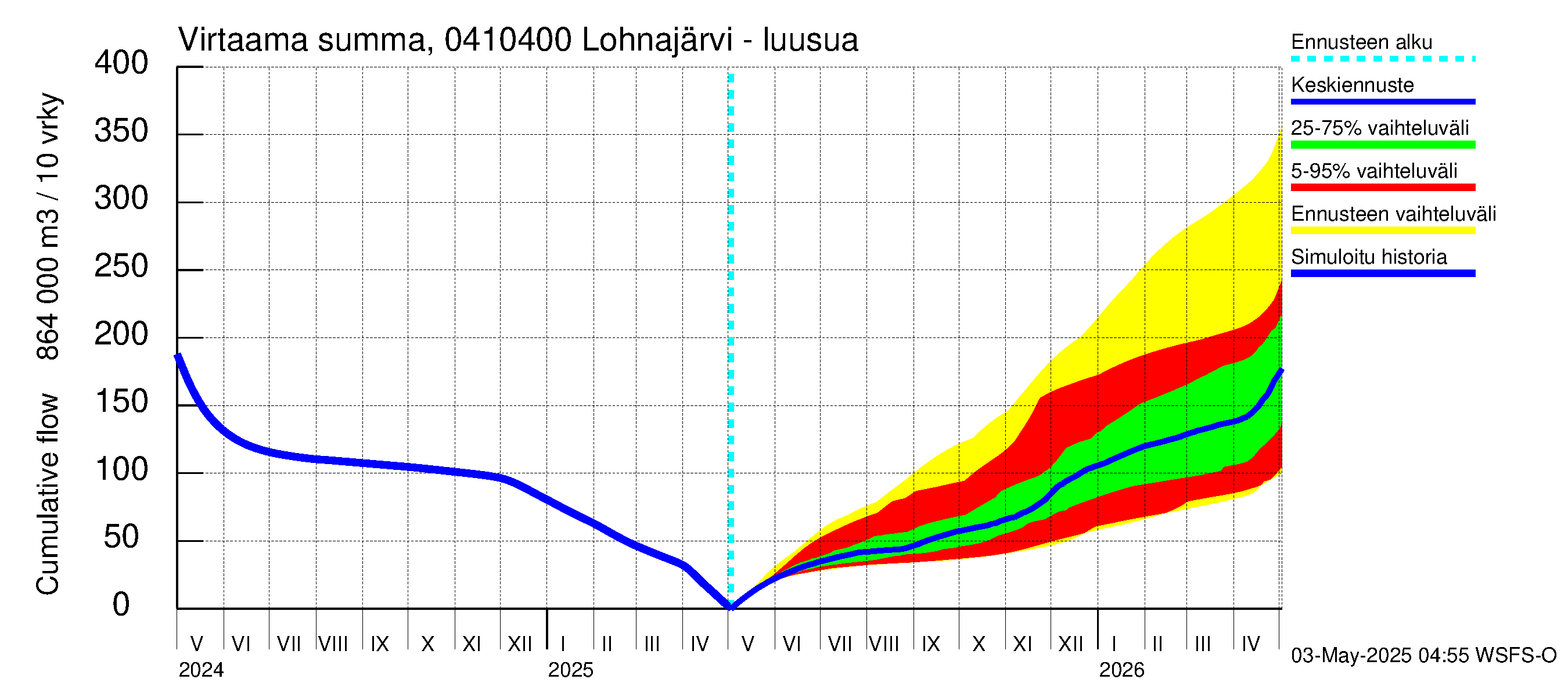 Vuoksen vesistöalue - Kuhakoski: Virtaama / juoksutus - summa