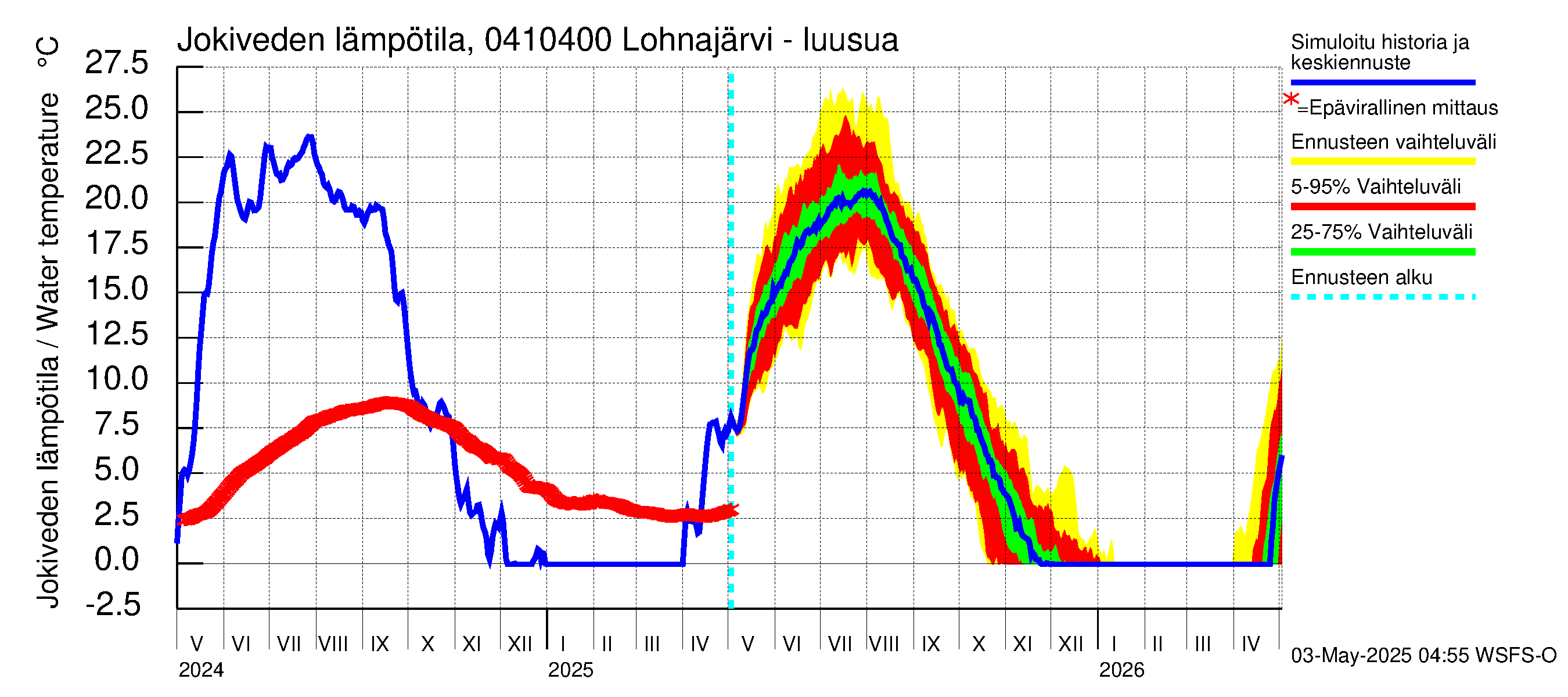 Vuoksen vesistöalue - Kuhakoski: Jokiveden lämpötila