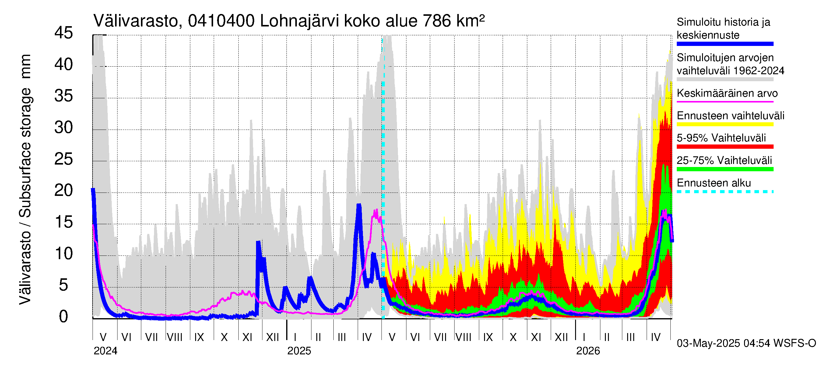 Vuoksen vesistöalue - Kuhakoski: Välivarasto