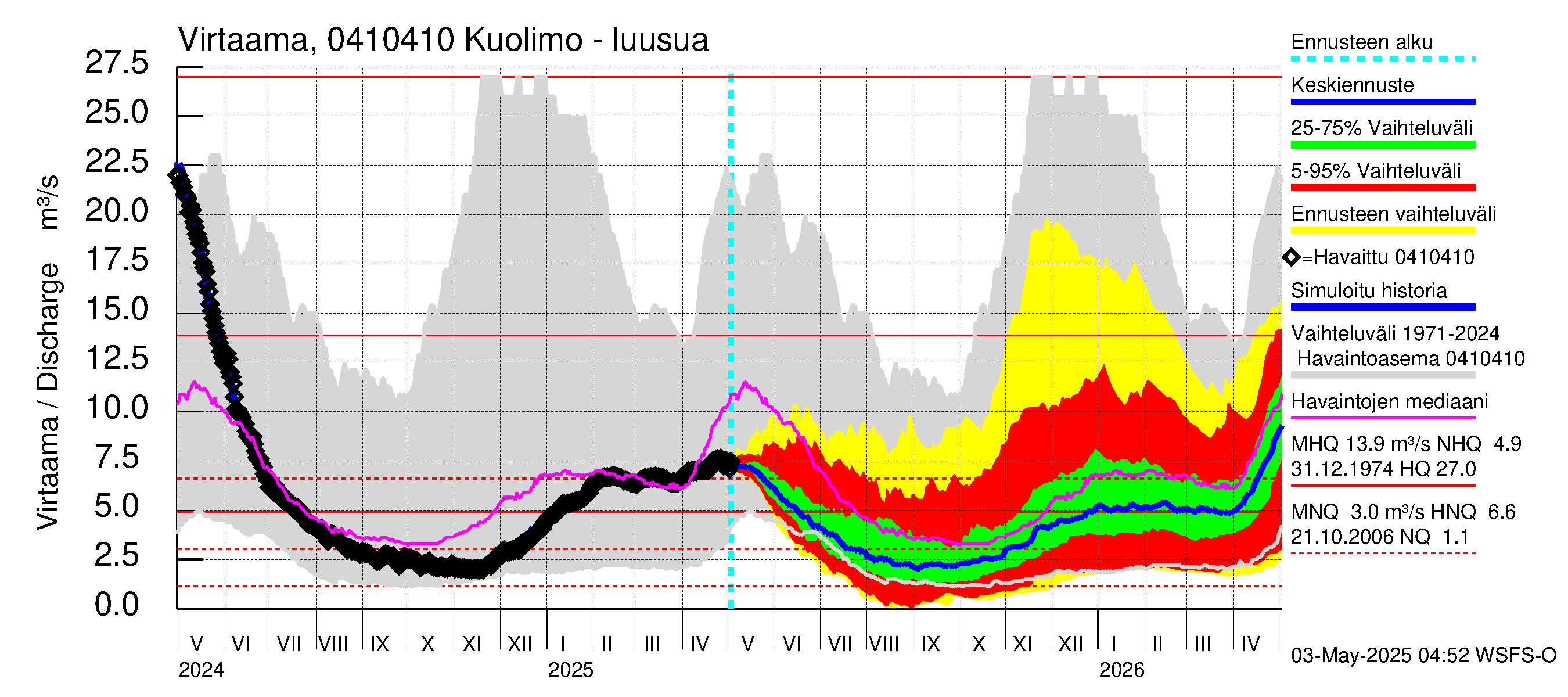 Vuoksen vesistöalue - Kuolimo: Lähtövirtaama / juoksutus - jakaumaennuste
