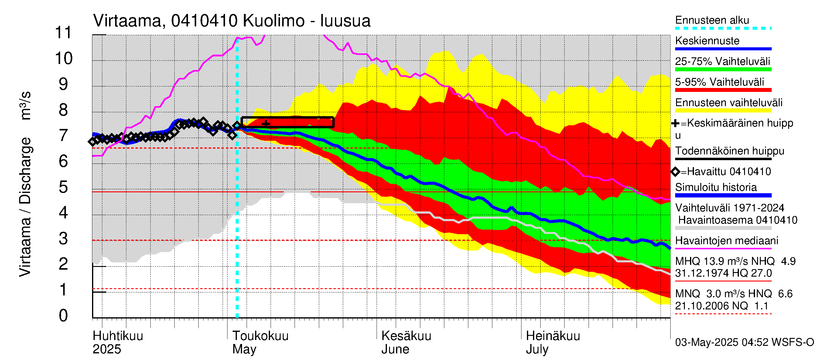 Vuoksen vesistöalue - Kuolimo: Lähtövirtaama / juoksutus - jakaumaennuste