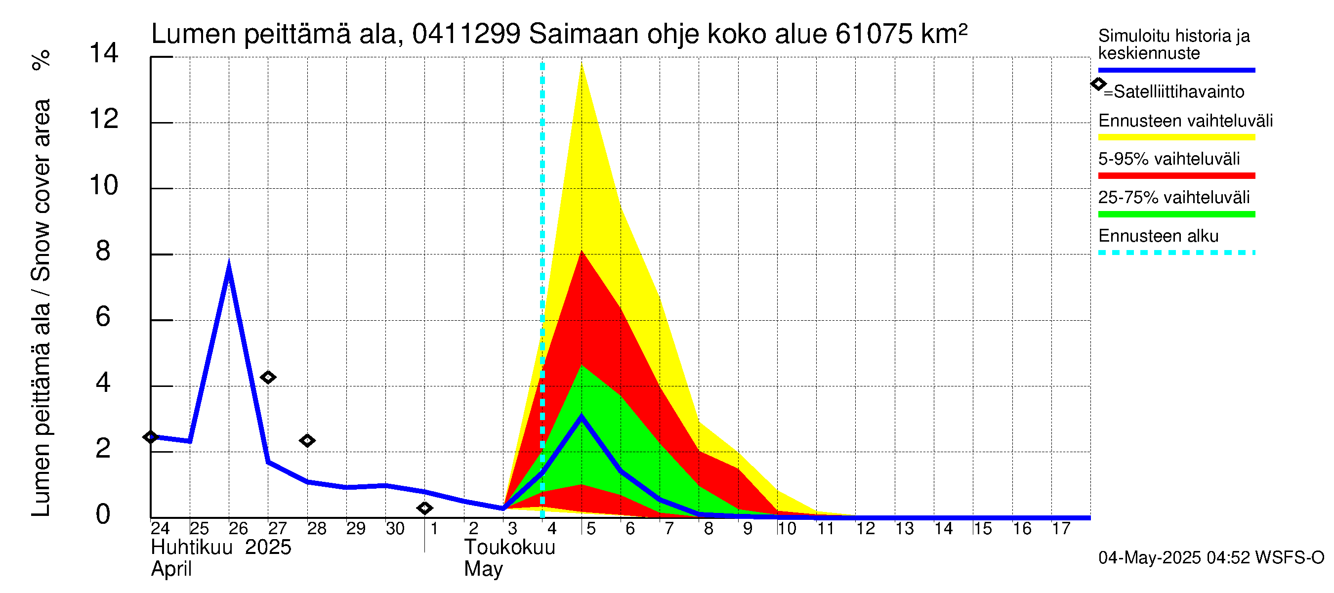 Vuoksen vesistöalue - Saimaan ohjejuoksutus: Lumen peittämä ala