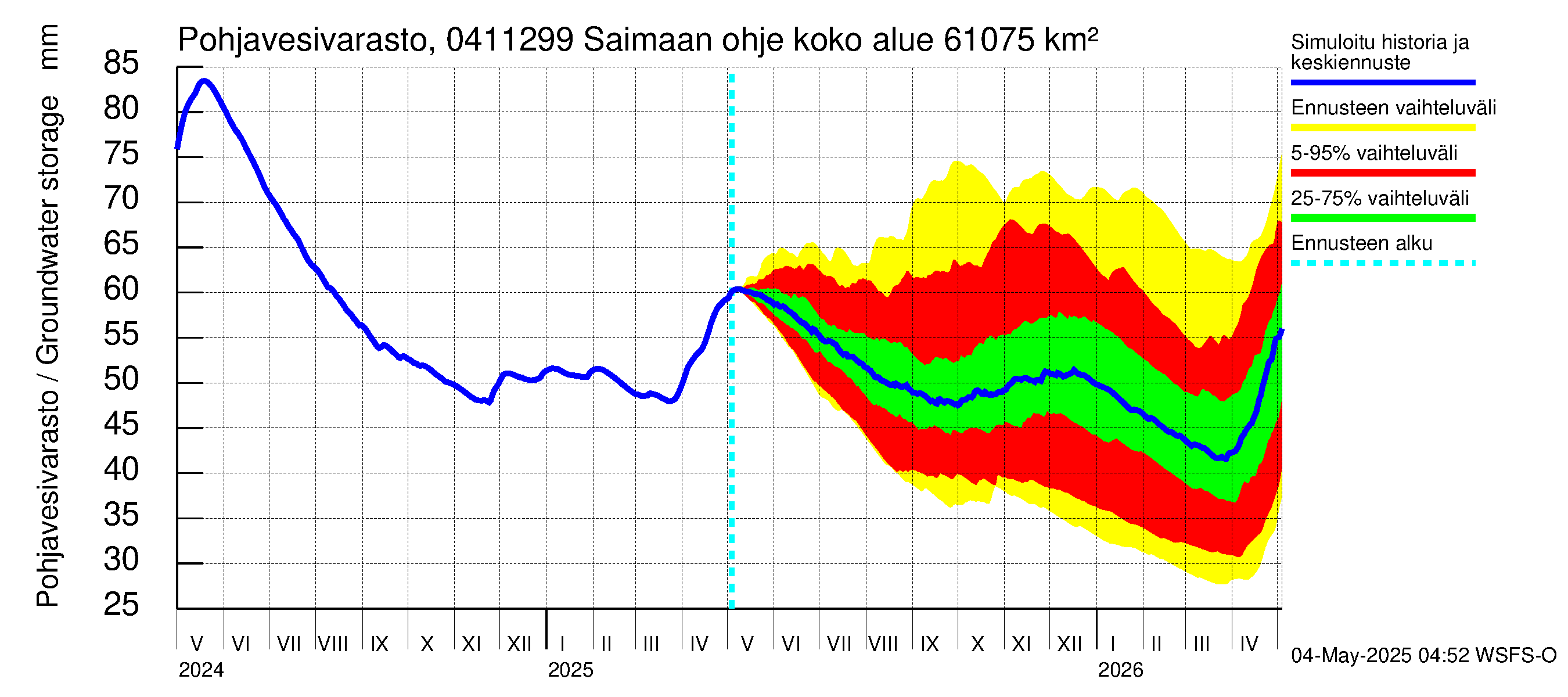 Vuoksen vesistöalue - Saimaan ohjejuoksutus: Pohjavesivarasto