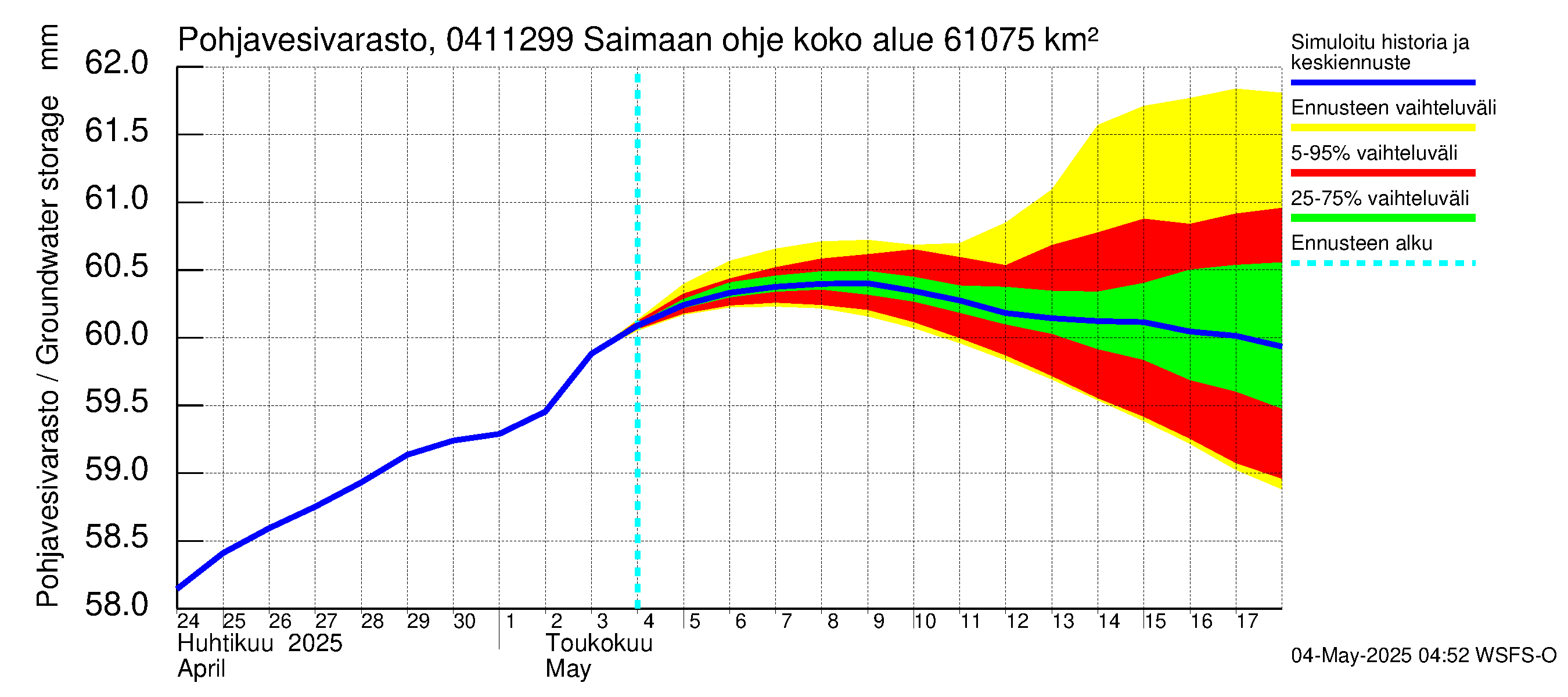 Vuoksen vesistöalue - Saimaan ohjejuoksutus: Pohjavesivarasto