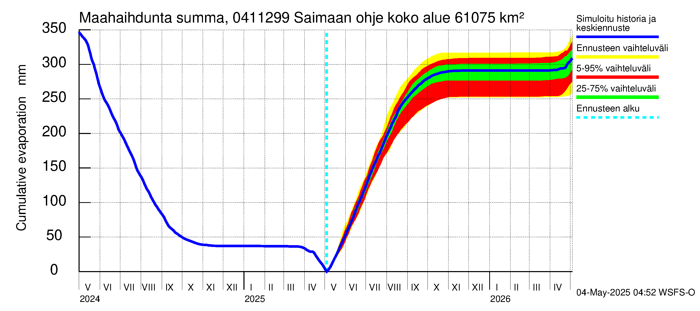 Vuoksen vesistöalue - Saimaan ohjejuoksutus: Haihdunta maa-alueelta - summa
