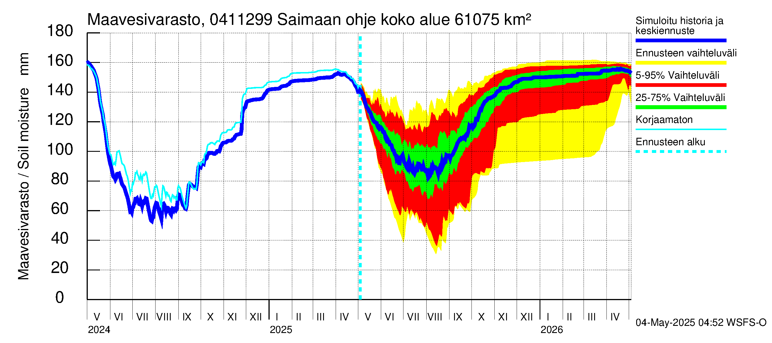 Vuoksen vesistöalue - Saimaan ohjejuoksutus: Maavesivarasto