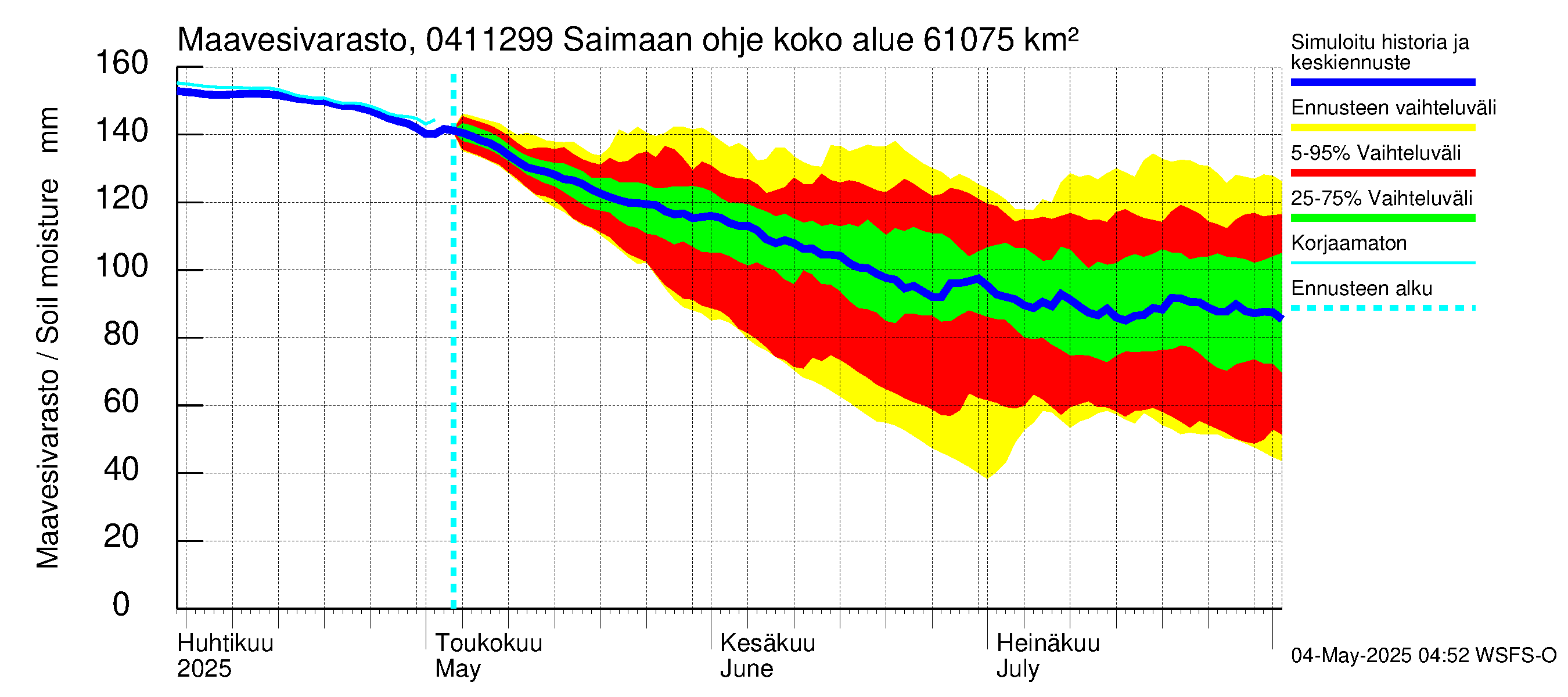 Vuoksen vesistöalue - Saimaan ohjejuoksutus: Maavesivarasto