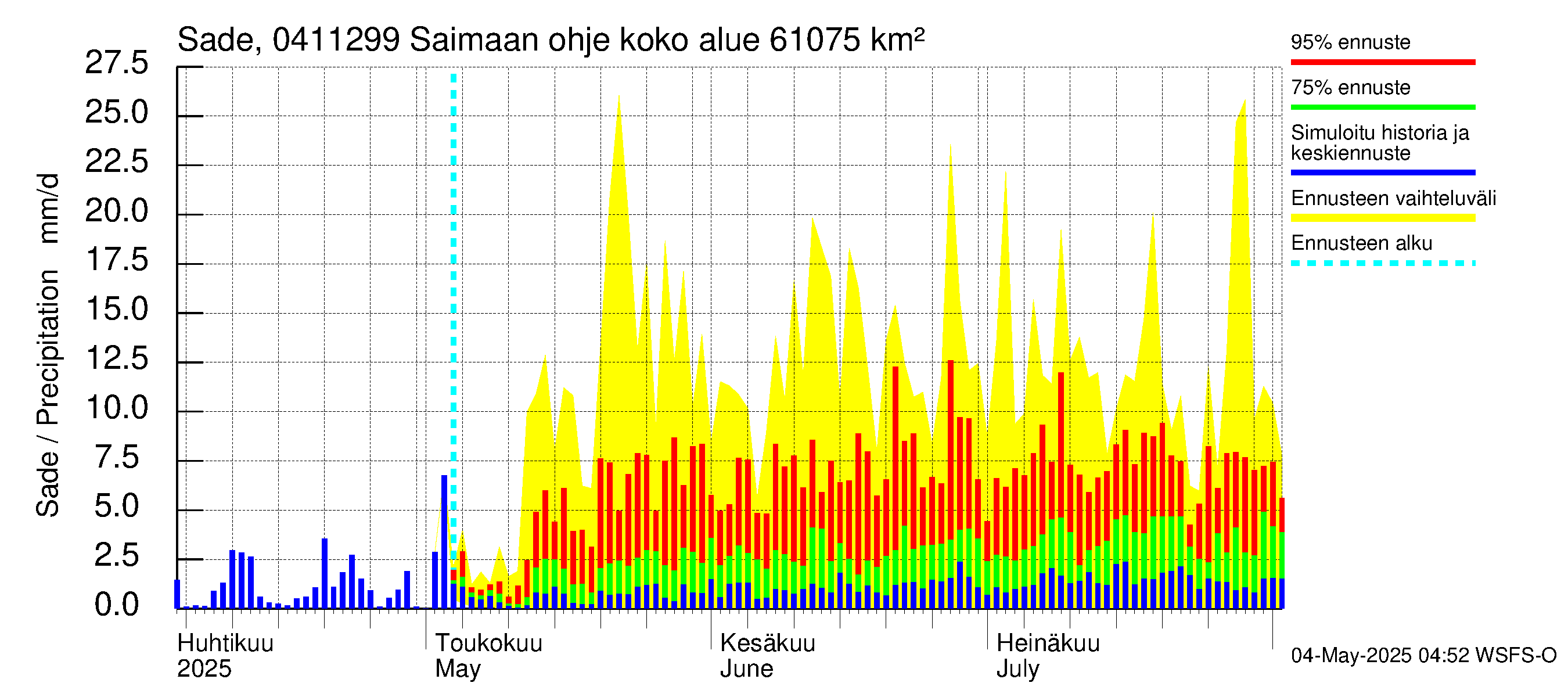 Vuoksen vesistöalue - Saimaan ohjejuoksutus: Sade