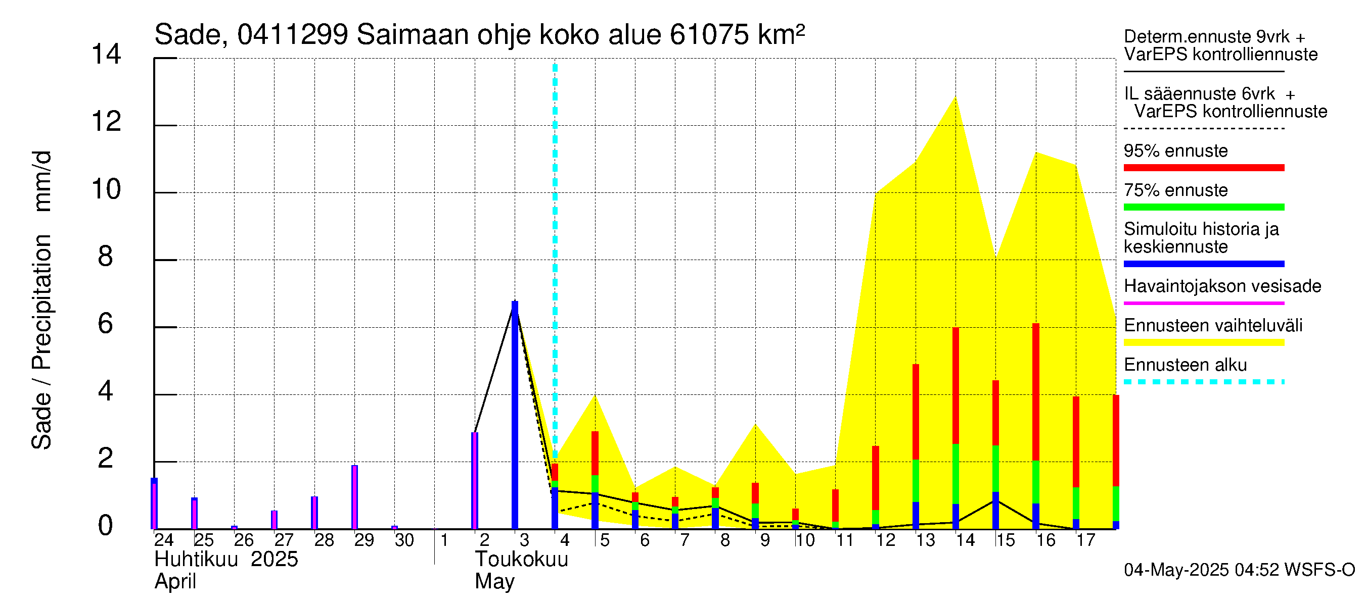 Vuoksen vesistöalue - Saimaan ohjejuoksutus: Sade