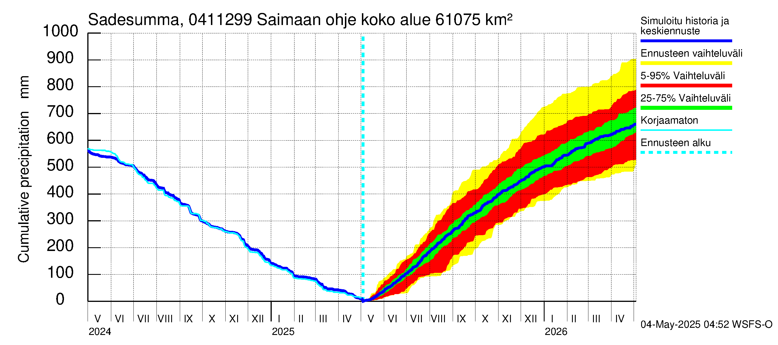 Vuoksen vesistöalue - Saimaan ohjejuoksutus: Sade - summa