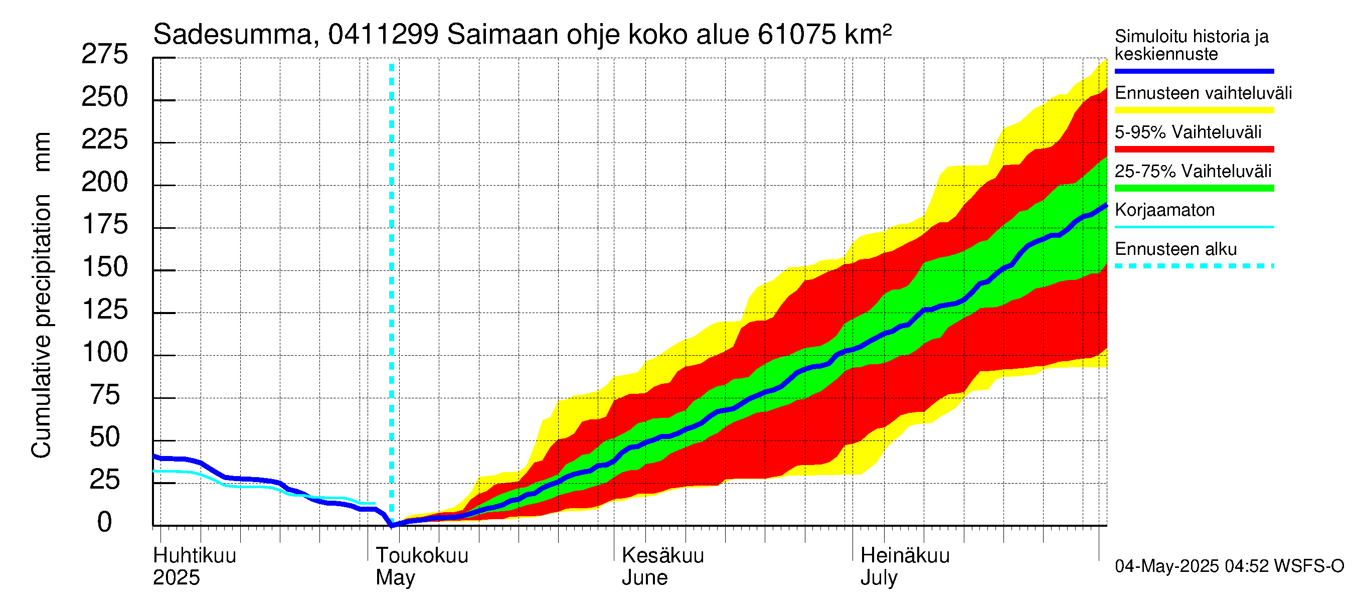 Vuoksen vesistöalue - Saimaan ohjejuoksutus: Sade - summa