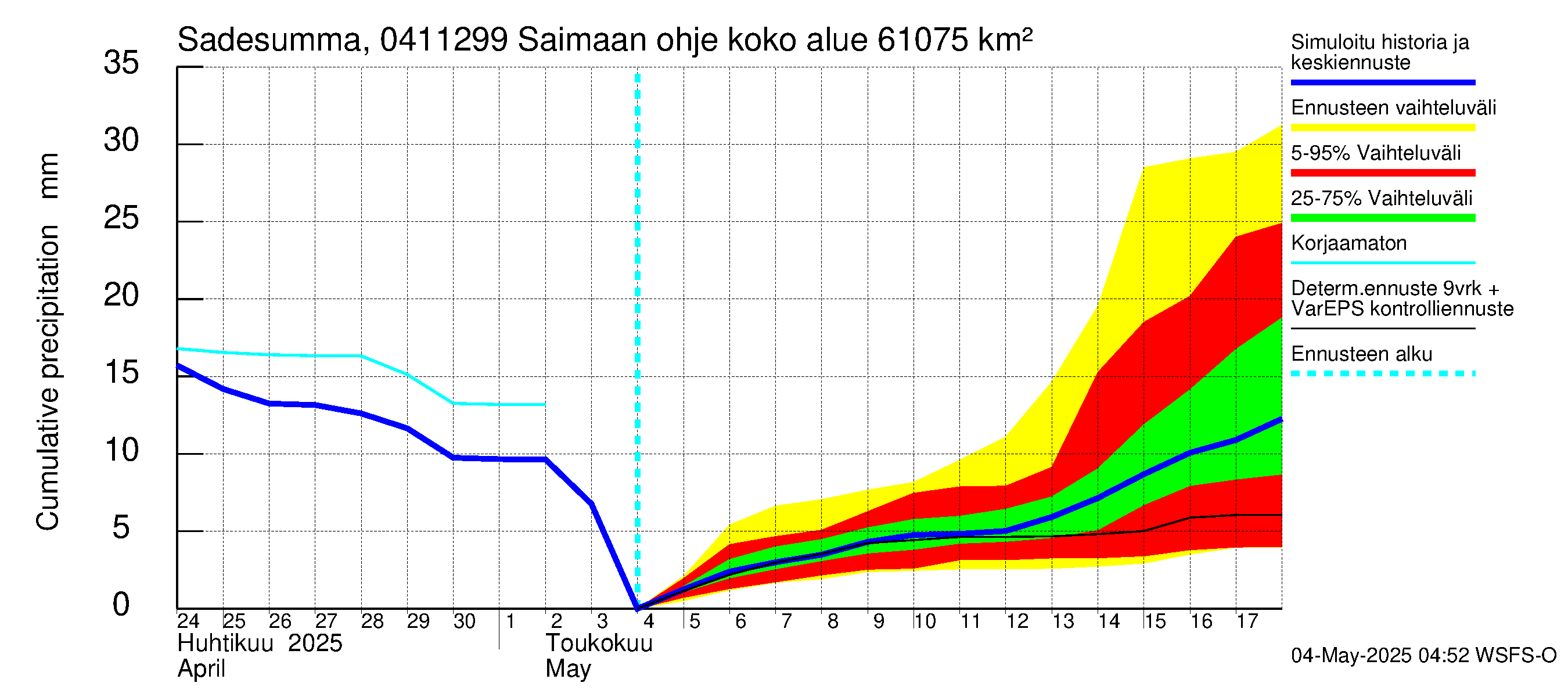 Vuoksen vesistöalue - Saimaan ohjejuoksutus: Sade - summa