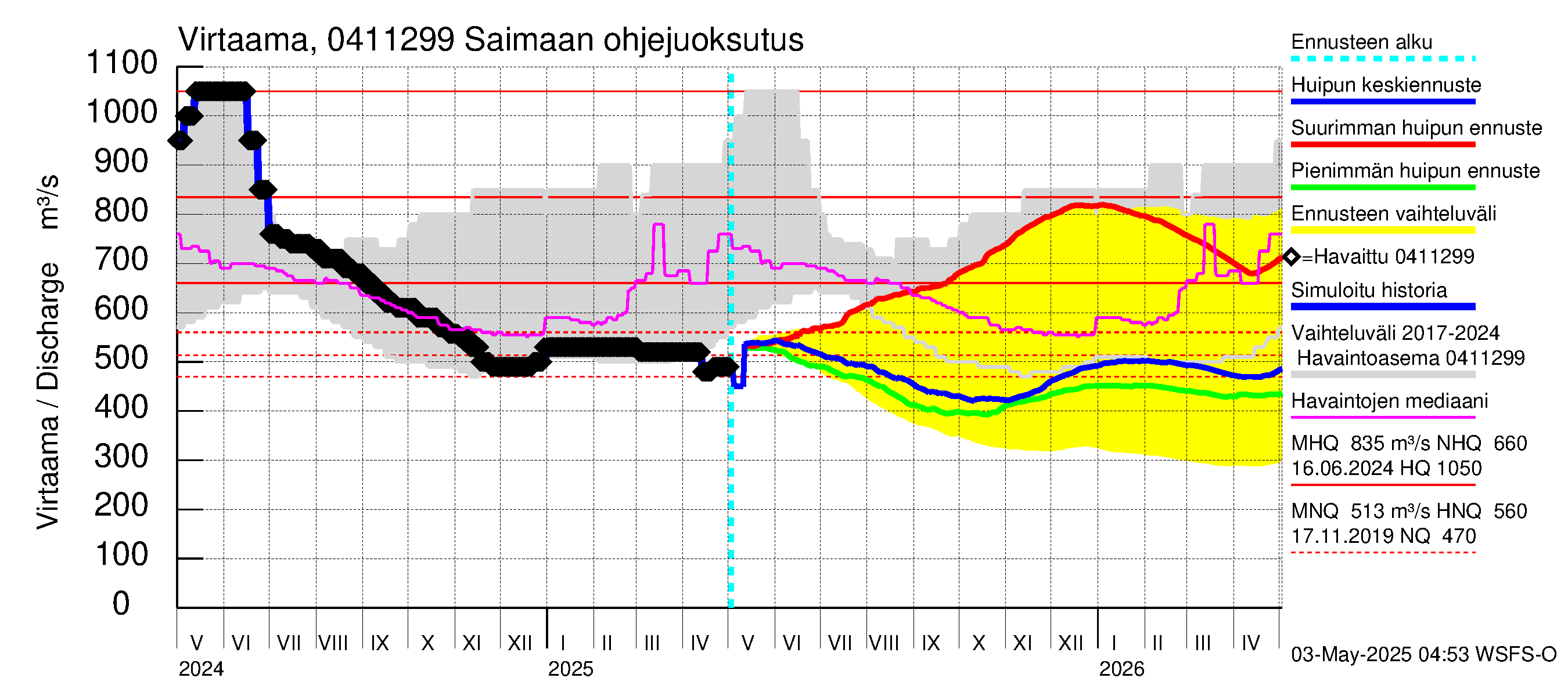 Vuoksen vesistöalue - Saimaa Lauritsala: Lähtövirtaama / juoksutus - huippujen keski- ja ääriennusteet