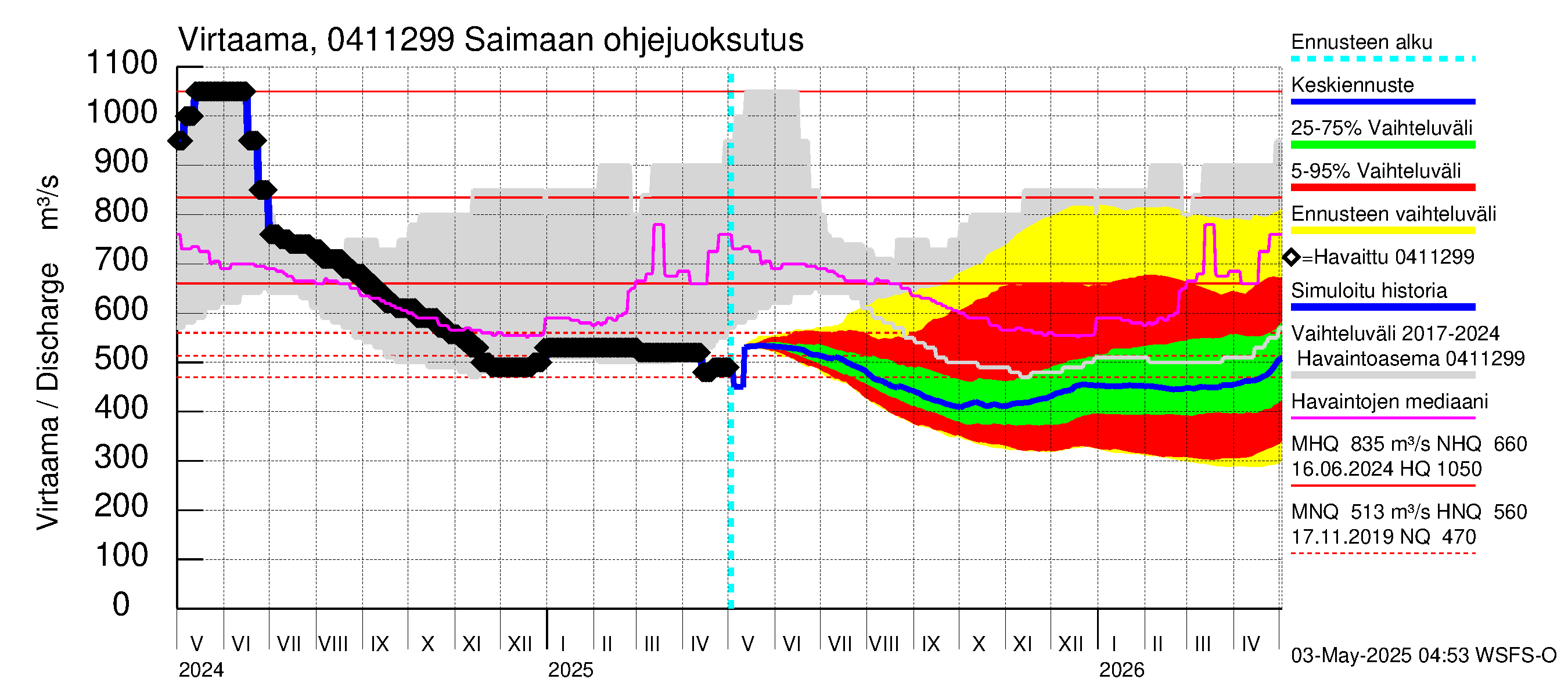 Vuoksen vesistöalue - Saimaa Lauritsala: Lähtövirtaama / juoksutus - jakaumaennuste