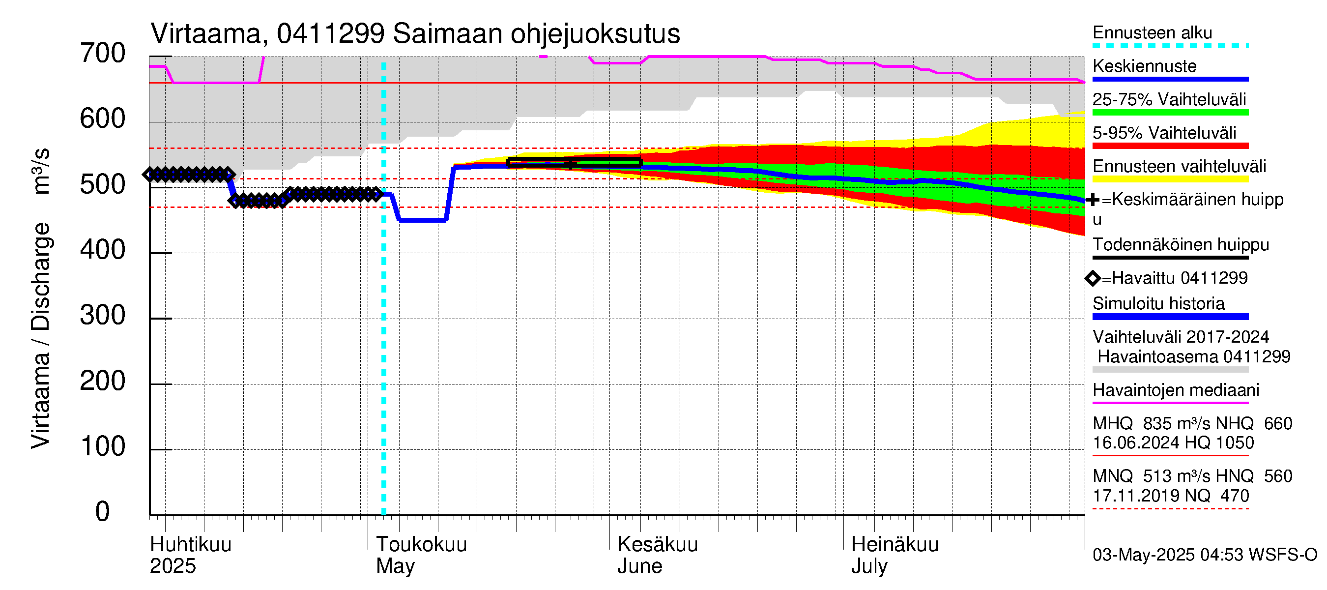 Vuoksen vesistöalue - Saimaa Lauritsala: Lähtövirtaama / juoksutus - jakaumaennuste