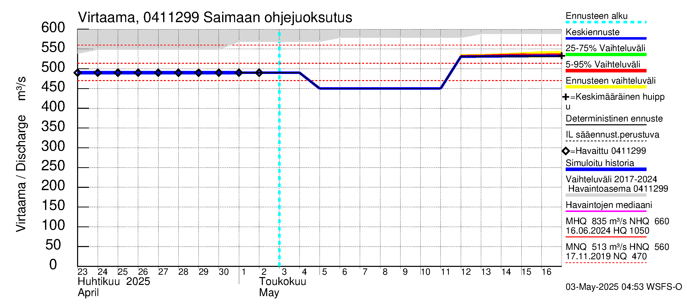 Vuoksen vesistöalue - Saimaa Lauritsala: Lähtövirtaama / juoksutus - jakaumaennuste