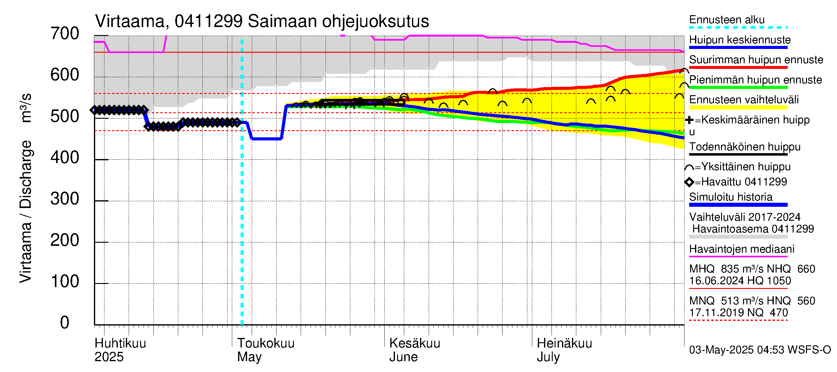 Vuoksen vesistöalue - Saimaa Lauritsala: Lähtövirtaama / juoksutus - huippujen keski- ja ääriennusteet