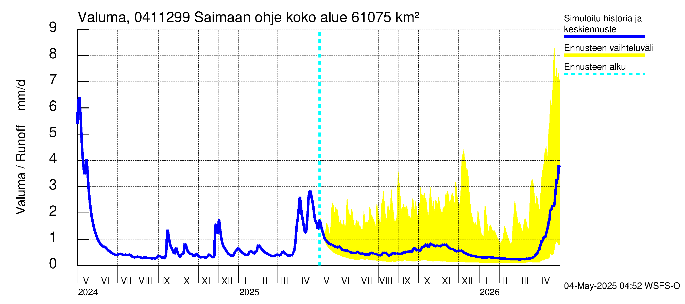 Vuoksen vesistöalue - Saimaan ohjejuoksutus: Valuma