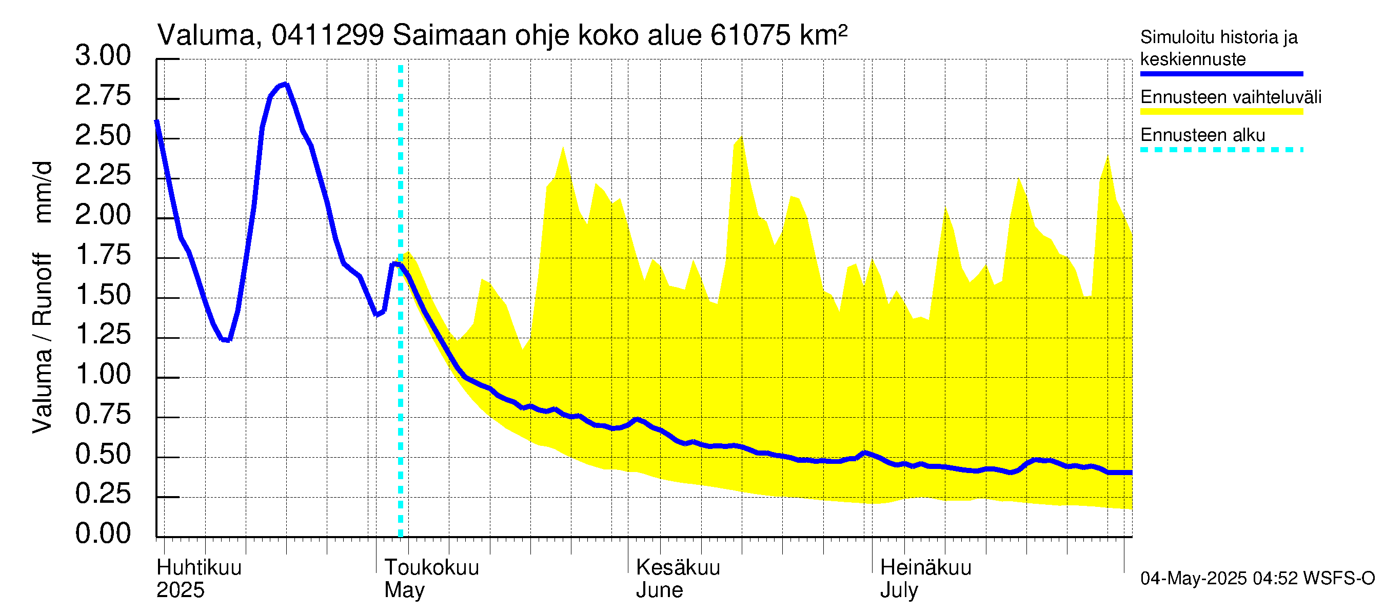 Vuoksen vesistöalue - Saimaan ohjejuoksutus: Valuma