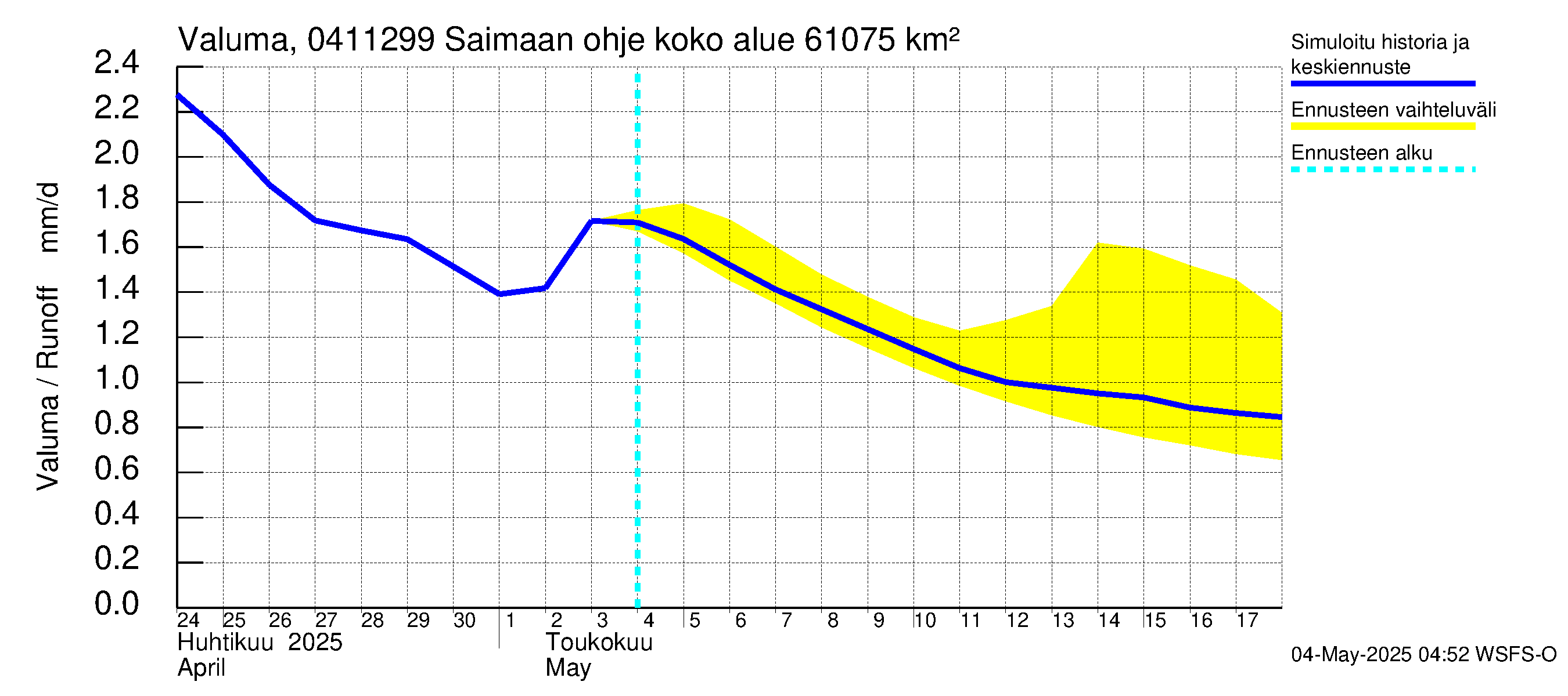 Vuoksen vesistöalue - Saimaan ohjejuoksutus: Valuma