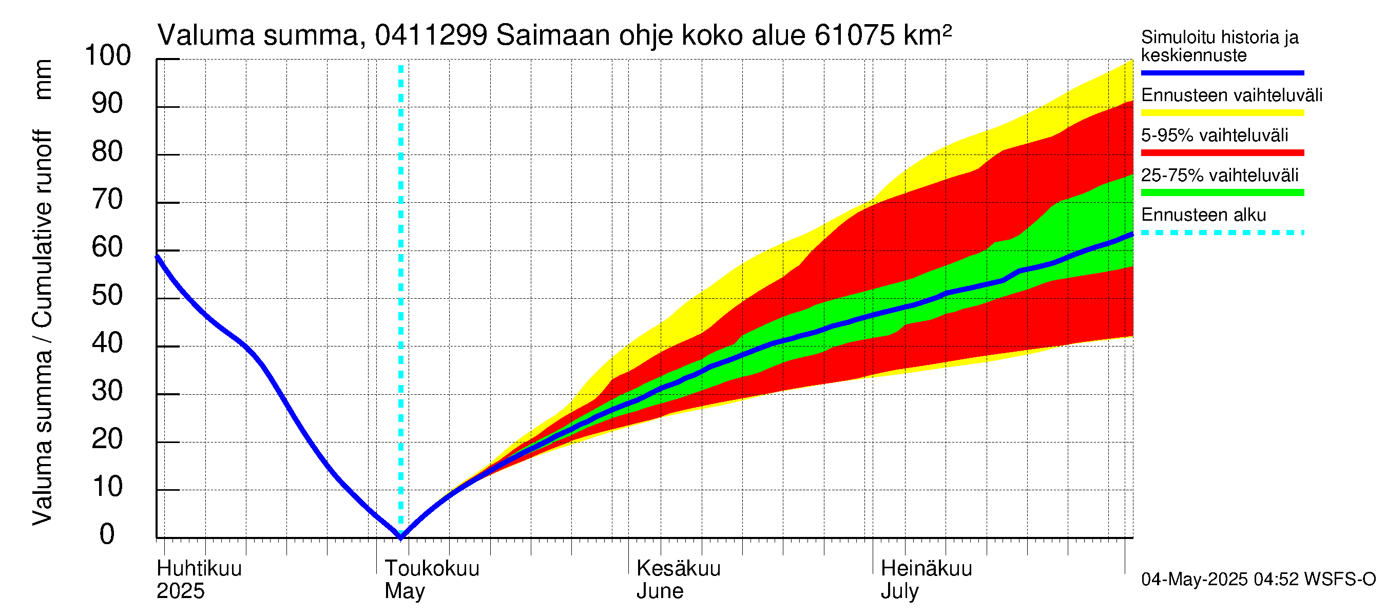 Vuoksen vesistöalue - Saimaan ohjejuoksutus: Valuma - summa