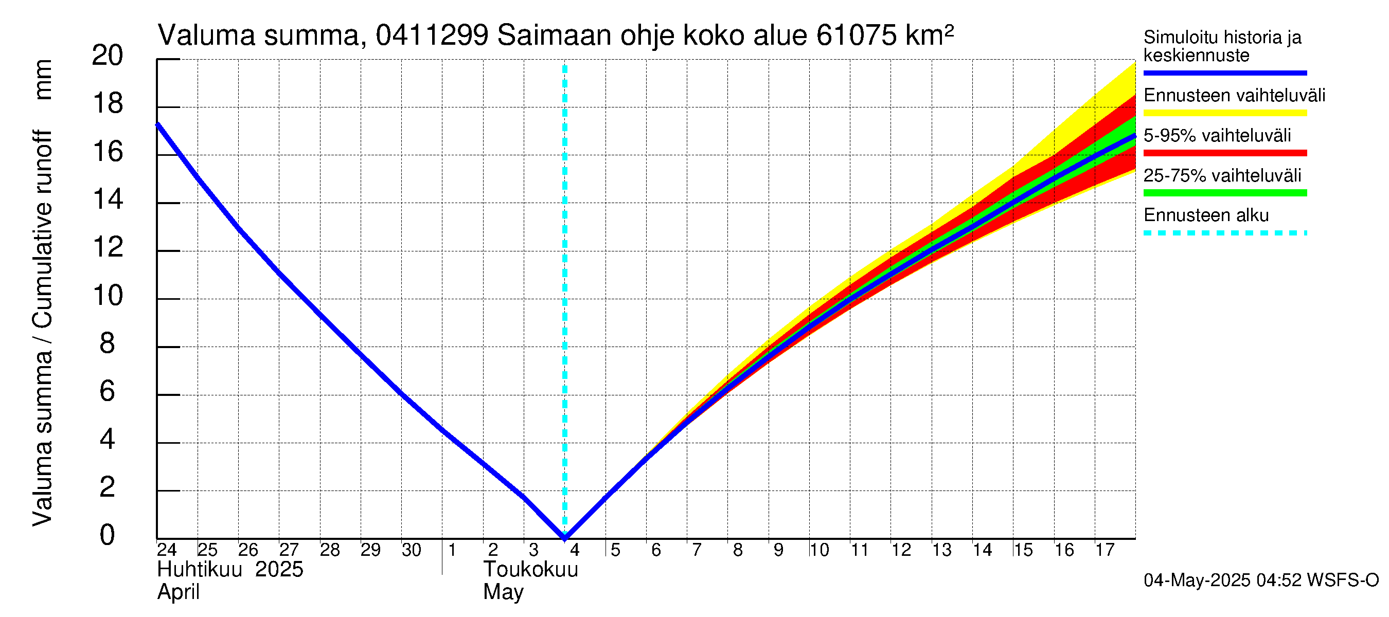 Vuoksen vesistöalue - Saimaan ohjejuoksutus: Valuma - summa