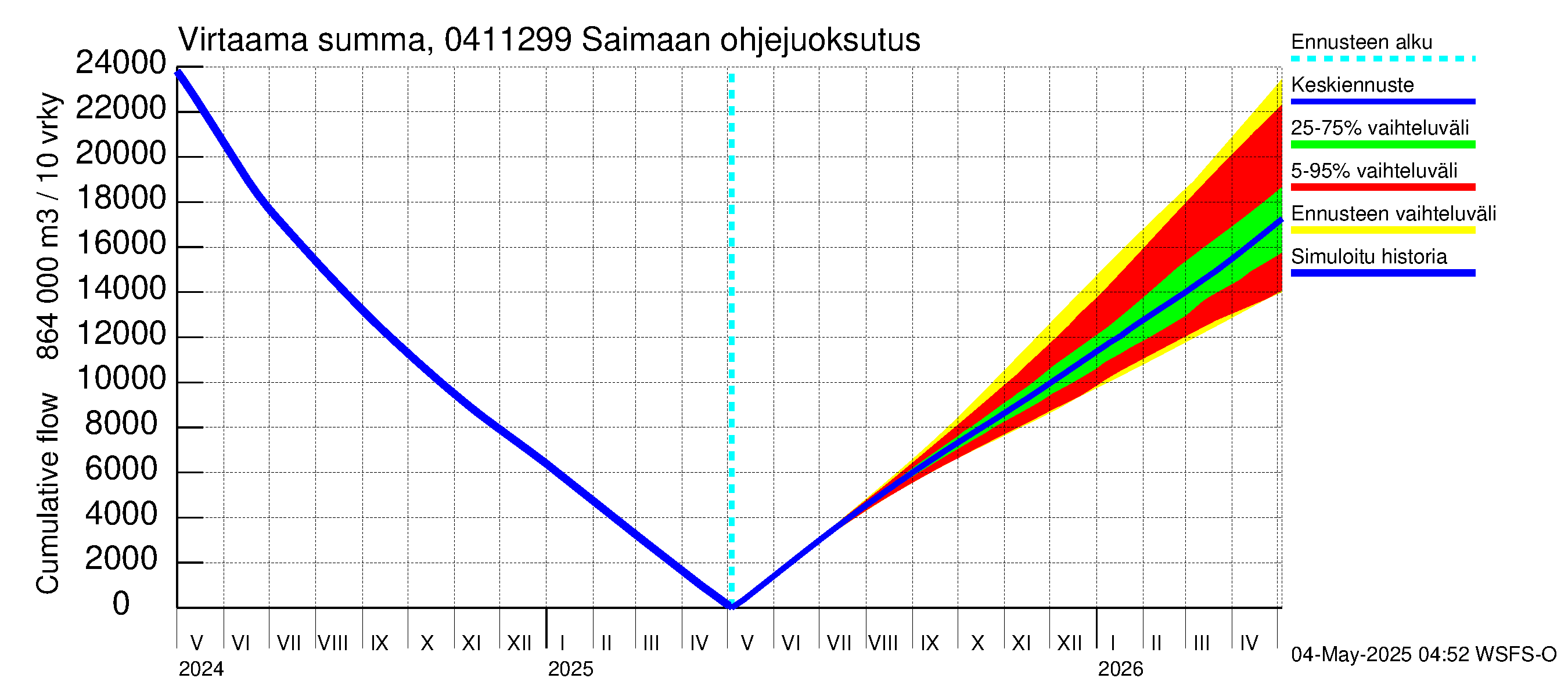Vuoksen vesistöalue - Saimaan ohjejuoksutus: Virtaama / juoksutus - summa