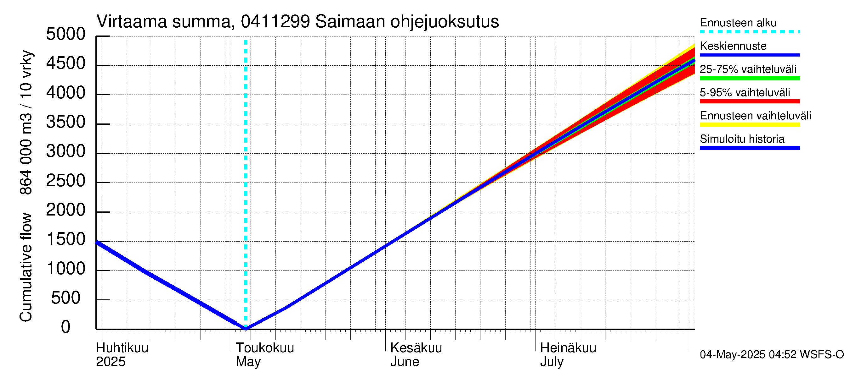 Vuoksen vesistöalue - Saimaan ohjejuoksutus: Virtaama / juoksutus - summa