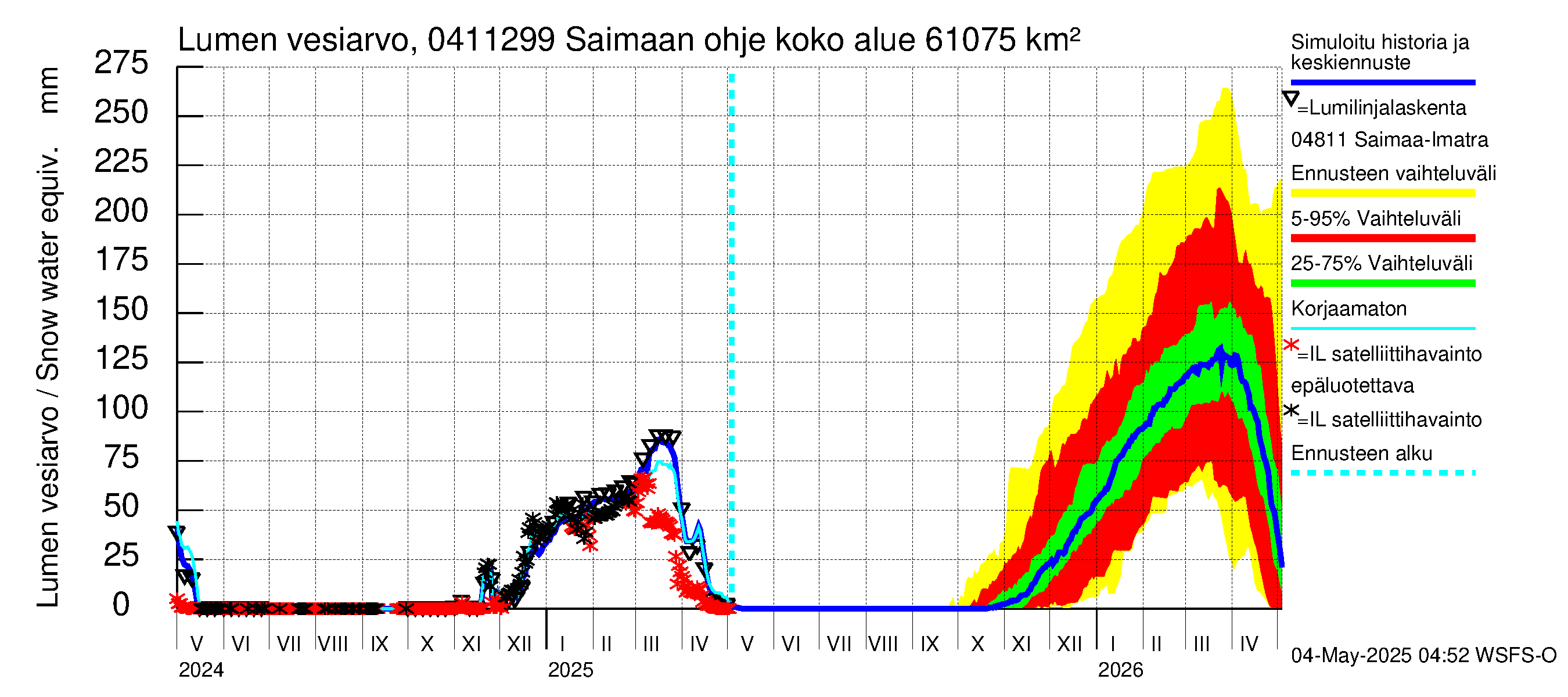 Vuoksen vesistöalue - Saimaan ohjejuoksutus: Lumen vesiarvo